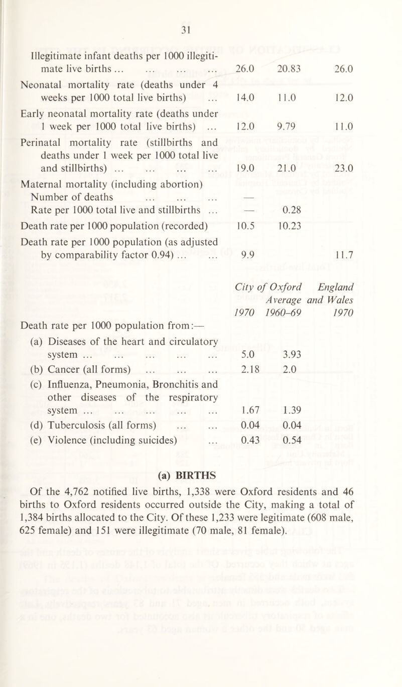 Illegitimate infant deaths per 1000 illegiti- mate live births ... Neonatal mortality rate (deaths under 4 26.0 20.83 26.0 weeks per 1000 total live births) Early neonatal mortality rate (deaths under 14.0 11.0 12.0 1 week per 1000 total live births) ... Perinatal mortality rate (stillbirths and deaths under 1 week per 1000 total live 12.0 9.79 11.0 and stillbirths) ... . Maternal mortality (including abortion) Number of deaths 19.0 21.0 23.0 Rate per 1000 total live and stillbirths ... — 0.28 Death rate per 1000 population (recorded) Death rate per 1000 population (as adjusted 10.5 10.23 by comparability factor 0.94) ... 9.9 11.7 City of Oxford England Average and Wales Death rate per 1000 population from:— (a) Diseases of the heart and circulatory 1970 1960-69 1970 system. 5.0 3.93 (b) Cancer (all forms) (c) Influenza, Pneumonia, Bronchitis and other diseases of the respiratory 2.18 2.0 system ... 1.67 1.39 (d) Tuberculosis (all forms) 0.04 0.04 (e) Violence (including suicides) 0.43 0.54 (a) BIRTHS Of the 4,762 notified live births, 1,338 were Oxford residents and 46 births to Oxford residents occurred outside the City, making a total of 1,384 births allocated to the City. Of these 1,233 were legitimate (608 male, 625 female) and 151 were illegitimate (70 male, 81 female).