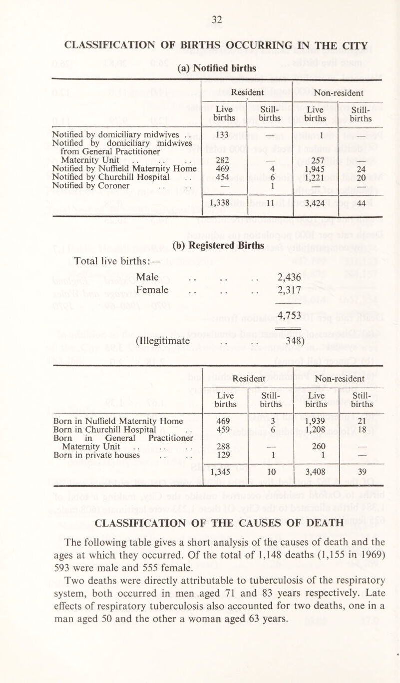 CLASSIFICATION OF BIRTHS OCCURRING IN THE CITY (a) Notified births Resident Non-resident Live births Still¬ births Live births Still¬ births Notified by domiciliary midwives .. Notified by domiciliary midwives from General Practitioner 133 — 1 — Maternity Unit 282 — 257 — Notified by Nuffield Maternity Home 469 4 1,945 24 Notified by Churchill Hospital 454 6 1,221 20 Notified by Coroner — 1 — — 1,338 11 3,424 44 (b) Registered Births Total live births:— Male .. .. .. 2,436 Female .. .. .. 2,317 4,753 (Illegitimate .. .. 348) Resident Non-resident Live births Still¬ births Live births Still¬ births Born in Nuffield Maternity Home 469 3 1,939 21 Born in Churchill Hospital Born in General Practitioner 459 6 1,208 18 Maternity Unit 288 — 260 — Born in private houses 129 1 1 —_ 1,345 10 3,408 39 CLASSIFICATION OF THE CAUSES OF DEATH The following table gives a short analysis of the causes of death and the ages at which they occurred. Of the total of 1,148 deaths (1,155 in 1969) 593 were male and 555 female. Two deaths were directly attributable to tuberculosis of the respiratory system, both occurred in men aged 71 and 83 years respectively. Late effects of respiratory tuberculosis also accounted for two deaths, one in a man aged 50 and the other a woman aged 63 years.