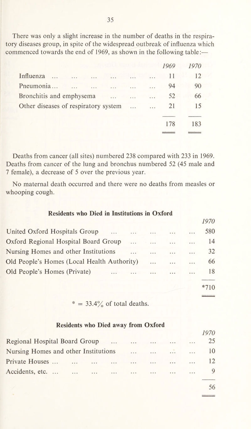 There was only a slight increase in the number of deaths in the respira¬ tory diseases group, in spite of the widespread outbreak of influenza which commenced towards the end of 1969, as shown in the following table:— 1969 1970 Influenza. 11 12 Pneumonia... 94 90 Bronchitis and emphysema 52 66 Other diseases of respiratory system 21 15 178 183 Deaths from cancer (all sites) numbered 238 compared with 233 in 1969. Deaths from cancer of the lung and bronchus numbered 52 (45 male and 7 female), a decrease of 5 over the previous year. No maternal death occurred and there were no deaths from measles or whooping cough. Residents who Died in Institutions in Oxford United Oxford Hospitals Group . Oxford Regional Hospital Board Group ... . Nursing Homes and other Institutions . Old People’s Homes (Local Health Authority) . Old People’s Homes (Private) . 1970 580 14 32 66 18 *710 * = 33.4% of total deaths. Residents who Died away from Oxford Regional Hospital Board Group . Nursing Homes and other Institutions . Private Houses ... ... . Accidents, etc. ... ... ... ... . 1970 25 10 12 9 56