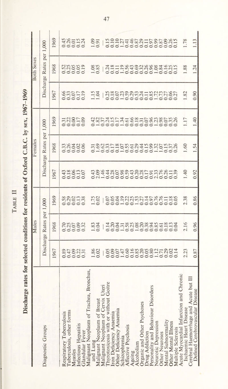 Discharge rates for selected conditions for residents of Oxford C.B.C. by sex, 1967-1969 QO X OP t-i 00 60 t-i 3 x 00 ooddo w c\ C/5 _a> 3 <D * Oi C/D <U 4-* 03 1968 fcj t-L, (D 60 t-i - 3 X C/5 1967 1969 oo On <N <n oo x rj , h'n3,ONNmcoh3-hXX - oo*n oo X o o d o o o i-H O odd — do — dddddddo rj O r-H t-i CD  a Males C/5 aj ■4—1 3 1968 OTihOtN r-~ (N o O cn ooddo 1.83 0.04 , 3-03‘ — ooxooOoo3’X — ooco3 — (NOCOXCNOCNCOONOOX — — O odd — oo — dddddddo 2.16 960 <D 60 3 X CD O) • -4 Q 1967 On t On ?N — oo 3 O (3 m ooddo 1.86 0.02 , |noNr'-r'-oxinoinOo) — CNJN3- pOO3-X — 00(NpC50 — r^<NO — ooo — dddddo — dodo 2.23 r- oo o 05 Cu 3 O' Lh a o 00 o c 60 3 <2 3 oo H O o 3<~ CD t-i 1-4 <U <D r; x — 3 O H - 05 b? o 05 3 33 CD c o t-i PQ rs 3 <D X o 3 u H <d • »-N Wh 4-» B o DO — x 05 — 3 > g fc COO <4-1 <— o o 3 o X 05 t-i <D X t-4 O C/5 £ EE £ .E s £ o _ 2 8 05 X <D 3 Oh E1 3 3 <u a > CD CD 05 H ^ Cu 05 (-) 3 <D .3 P — — “ 2 o c 3 aj 3 CL) c3 3 S£G oo ^3 a o <D Z 60 — C 3 3 3 _J c El 60X *3 3 s OO 05 D 22 oo o o <D <L) ZZ ■!-> C 3 3 3 3 3 60 60 *3 15 C/D C/D o CD 1 3 £ <d 3 3 < ^5 o 3 <D . >> c <d o ‘oX g'SS oQ 7, X 2 H HH 05 oo O -3 o kO 05 Oh 05 <D 05 o 3 CD >> O) Oh U <d 3 .3 ’S <D H X 1) a > 0 3 N O 0.2 Ih 3 O ’> 3 <D 05 G t3 O 3 CD ’£ o i- X u 33 3 3 3 O • —H -4-* O t-t 3 3 X) <d 05 60*0 3 3 3 O TO 3 3 CD 33 33 < <d 60 — CD § m EfS C/5 C/5 a> J-H o -l-> o t-t 3 - O — r/5 ^ C/D C/D <D a 2Q 3 xl CL) ^ tH o 3 X 3 2S E t-i C CD §£ 3 3 w c 9 CD S2 3 OX tn H 3 CD o >4 2 <D -4—< 3 cd 4—» H— WU— —H ^ QJ . ^ -4—> CL/ 0^<«OQoZOSo2C u <d 5« ■4—> CC3 3 CL> CJ 00 <Q X t_ 3 3 3 *3 0) o 60 52 3 3 x t-t p l-l t-4 o x S<D CD 3(J 33 ° 3 3 •s®