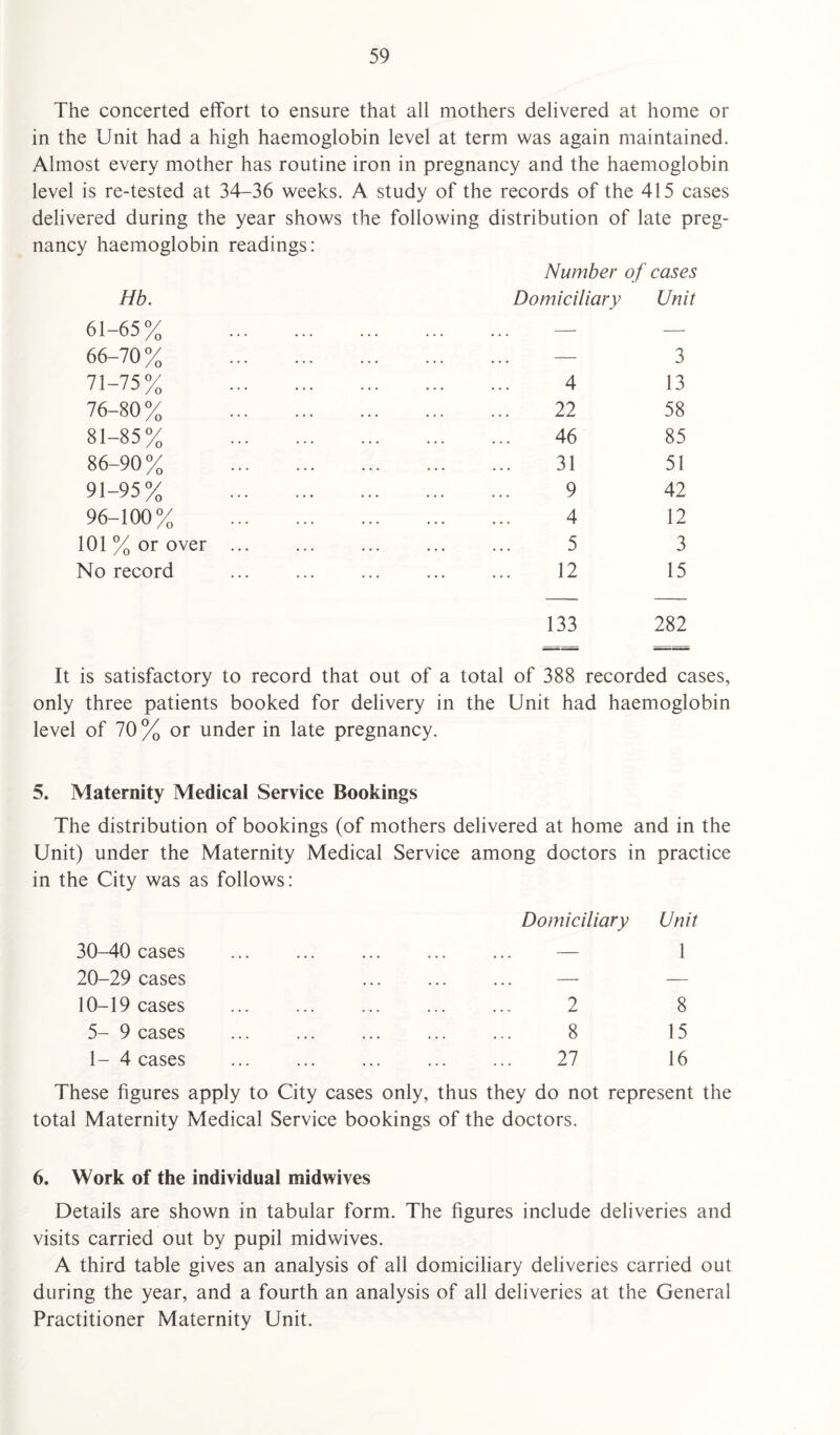 The concerted effort to ensure that all mothers delivered at home or in the Unit had a high haemoglobin level at term was again maintained. Almost every mother has routine iron in pregnancy and the haemoglobin level is re-tested at 34-36 weeks. A study of the records of the 415 cases delivered during the year shows the following distribution of late preg- nancy haemoglobin readings: Number of cases Hb. Domiciliary Unit 61-65% . — — 66-70 % . — 3 71-75% . 4 13 76-80 % . 22 58 81-85% . 46 85 86-90% . 31 51 91-95% . 9 42 96-100% . 4 12 101 % or over. 5 3 No record . 12 15 133 282 It is satisfactory to record that out of a total of 388 recorded cases, only three patients booked for delivery in the Unit had haemoglobin level of 70 % or under in late pregnancy. 5. Maternity Medical Service Bookings The distribution of bookings (of mothers delivered at home and in the Unit) under the Maternity Medical Service among doctors in practice in the City was as follows: Domiciliary Unit 30-40 cases 20-29 cases . . . , - 1 10-19 cases 2 8 5- 9 cases 8 15 1- 4 cases 27 16 These figures apply to City cases only, thus they do not represent the total Maternity Medical Service bookings of the doctors. 6. Work of the individual midwives Details are shown in tabular form. The figures include deliveries and visits carried out by pupil midwives. A third table gives an analysis of all domiciliary deliveries carried out during the year, and a fourth an analysis of all deliveries at the General Practitioner Maternity Unit.