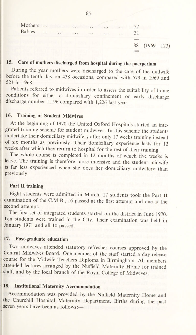 Mothers ... ... ... ... ... 57 Babies ... ... ... ... ... 31 88 (1969—123) 15. Care of mothers discharged from hospital during the puerperium During the year mothers were discharged to the care of the midwife before the tenth day on 438 occasions, compared with 579 in 1969 and I 521 in 1968. Patients referred to midwives in order to assess the suitability of home I conditions for either a domiciliary confinement or early discharge : discharge number 1,196 compared with 1,226 last year. I 16. Training of Student Midwives At the beginning of 1970 the United Oxford Hospitals started an inte- j grated training scheme for student midwives. In this scheme the students i undertake their domiciliary midwifery after only 17 weeks training instead 1 °f s^x months as previously. Their domiciliary experience lasts for 12 weeks after which they return to hospital for the rest of their training. The whole course is completed in 12 months of which five weeks is leave. The training is therefore more intensive and the student midwife is far less experienced when she does her domiciliary midwifery than i previously. Part II training Eight students were admitted in March, 17 students took the Part II examination of the C.M.B., 16 passed at the first attempt and one at the second attempt. The first set of integrated students started on the district in June 1970. Ten students were trained in the City. Their examination was held in January 1971 and all 10 passed. 17. Post-graduate education Two midwives attended statutory refresher courses approved by the Central Midwives Board. One member of the staff started a day release course for the Midwife Teachers Diploma in Birmingham. All members attended lectures arranged by the Nuffield Maternity Home for trained staff, and by the local branch of the Royal College of Midwives. 18. Institutional Maternity Accommodation Accommodation was provided by the Nuffield Maternity Home and the Churchill Hospital Maternity Department. Births during the past seven years have been as follows:—