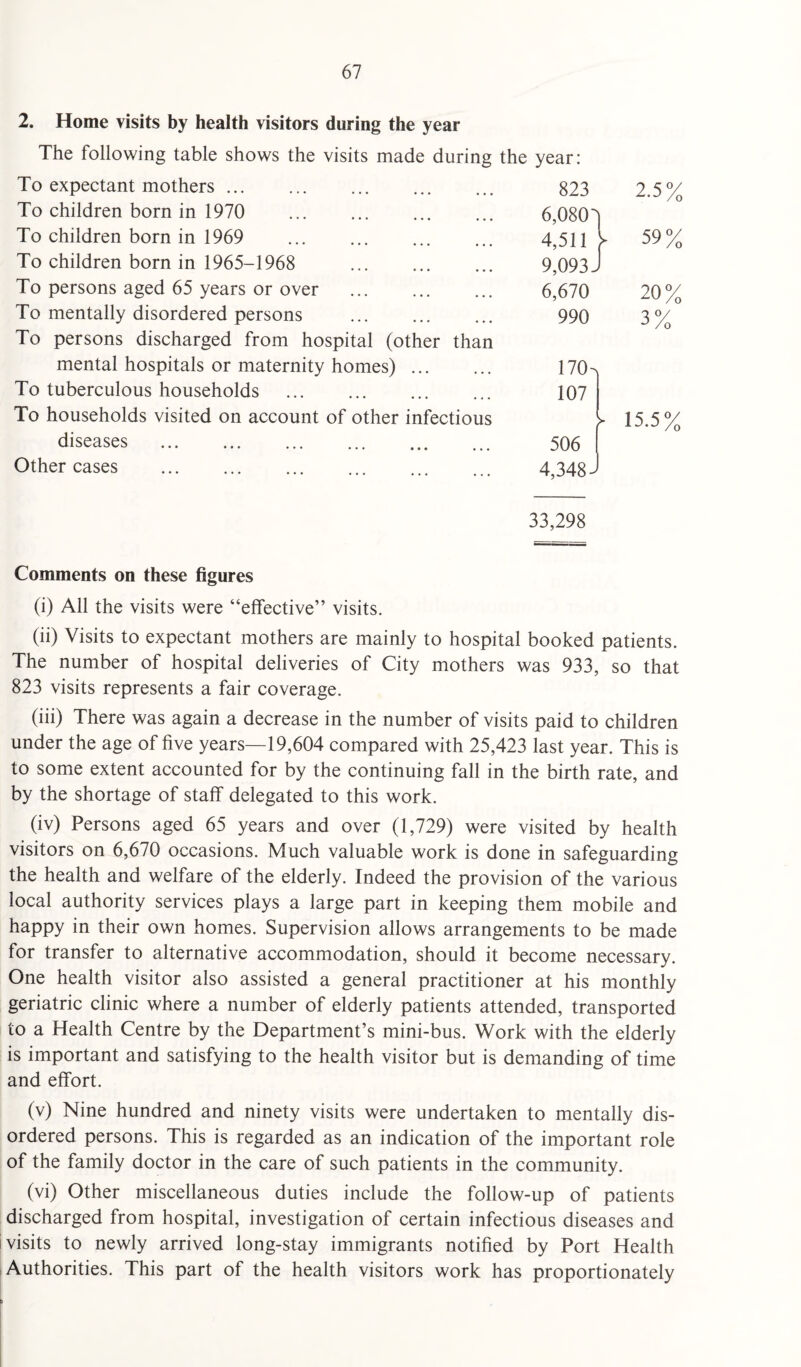 2. Home visits by health visitors during the year The following table shows the visits made during the year: To expectant mothers ... 823 2.5% To children born in 1970 . 6,080' To children born in 1969 . 4,511 y 59% To children born in 1965-1968 . 9,093. 1 To persons aged 65 years or over . 6,670 20% To mentally disordered persons . To persons discharged from hospital (other than 990 3% mental hospitals or maternity homes). 170-, To tuberculous households . 107 To households visited on account of other infectious ► 15.5% diseases . 506 Other cases . 4,348 J 33,298 Comments on these figures (i) All the visits were “effective” visits. (ii) Visits to expectant mothers are mainly to hospital booked patients. The number of hospital deliveries of City mothers was 933, so that 823 visits represents a fair coverage. (iii) There was again a decrease in the number of visits paid to children under the age of five years—19,604 compared with 25,423 last year. This is to some extent accounted for by the continuing fall in the birth rate, and by the shortage of staff delegated to this work. (iv) Persons aged 65 years and over (1,729) were visited by health visitors on 6,670 occasions. Much valuable work is done in safeguarding the health and welfare of the elderly. Indeed the provision of the various local authority services plays a large part in keeping them mobile and happy in their own homes. Supervision allows arrangements to be made for transfer to alternative accommodation, should it become necessary. One health visitor also assisted a general practitioner at his monthly geriatric clinic where a number of elderly patients attended, transported to a Health Centre by the Department’s mini-bus. Work with the elderly is important and satisfying to the health visitor but is demanding of time and effort. (v) Nine hundred and ninety visits were undertaken to mentally dis¬ ordered persons. This is regarded as an indication of the important role of the family doctor in the care of such patients in the community. (vi) Other miscellaneous duties include the follow-up of patients discharged from hospital, investigation of certain infectious diseases and visits to newly arrived long-stay immigrants notified by Port Health Authorities. This part of the health visitors work has proportionately
