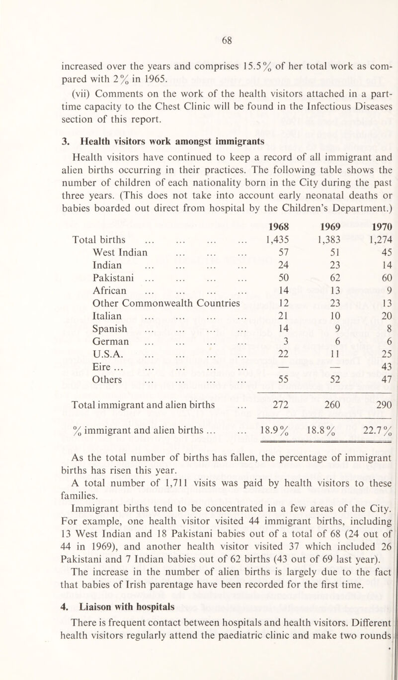 increased over the years and comprises 15.5% of her total work as com¬ pared with 2% in 1965. (vii) Comments on the work of the health visitors attached in a part- time capacity to the Chest Clinic will be found in the Infectious Diseases section of this report. 3. Health visitors work amongst immigrants Health visitors have continued to keep a record of all immigrant and alien births occurring in their practices. The following table shows the number of children of each nationality born in the City during the past three years. (This does not take into account early neonatal deaths or babies boarded out direct from hospital by the Children’s Department.) Total births 1968 1,435 1969 1,383 1970 1,274 West Indian 57 51 45 Indian 24 23 14 Pakistani ... 50 62 60 African 14 13 9 Other Commonwealth Countries 12 23 13 Italian . 21 10 20 Spanish 14 9 8 German 3 6 6 U.S.A. 22 11 25 Eire ... — — 43 Others 55 52 47 Total immigrant and alien births 272 260 290 % immigrant and alien births... 18.9% 18.8% 22.7% As the total number of births has fallen, the percentage of immigrant births has risen this year. A total number of 1,711 visits was paid by health visitors to these families. Immigrant births tend to be concentrated in a few areas of the City. For example, one health visitor visited 44 immigrant births, including 13 West Indian and 18 Pakistani babies out of a total of 68 (24 out of 44 in 1969), and another health visitor visited 37 which included 26 Pakistani and 7 Indian babies out of 62 births (43 out of 69 last year). The increase in the number of alien births is largely due to the fact that babies of Irish parentage have been recorded for the first time. 4. Liaison with hospitals There is frequent contact between hospitals and health visitors. Different health visitors regularly attend the paediatric clinic and make two rounds
