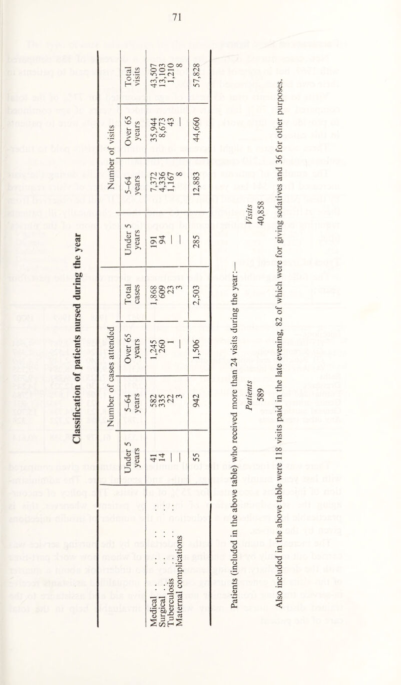 Classification of patients nursed during the year C/5 C/5 U ' <D X £ 3 z rn c/5 CO +-» 4—» O 22 h'> X c/5 3 3 <u X >■ 3- u, *? 3 03 ^ 50 *3 03 *3 c 03 -t—' -i-> 3 C/3 03 C/3 <3 ■ o 03 X) £ 3 z in u 03 *3 3 D C/3 Ui 3 (U >3 3 c/3 03 o H c/3 3 CJ r- co o oo O O —< in — <N on co i—T 3 —' Tf co co 3 t- 3 o\ <o «N «S >n oo co Niot^oo r-~ co x> co co t-< es cs e» r- 3 —< 3- Os Os co On co co O (N OO X in X C/3 ^ 03 > 50 3- 2 I <U m >, in S-i 03 33 3 C/3 J-i 3 03 5o «n o 3- X <N <N D m c-j co OOfO(N m m oo CN OO c\ r- m o 13 X CN 3 3 CO 00 oo <N in oo m CO o »n r> (N ID O m <N 3 03 in m c/3 3 ,o +-> 3 O .52 O • ’ C/3 O • • i—i (3 3 3 o G O O u Vj 13 -3, 03 1> •s §■-§« S5hS CO • .Co £ oo m oo r\ O 3 3 03 50 03 X 60 ,3 ’C 3 *3 C/3 -4—' CO '> 3 (N 3 3 X -4-> 03 t-i O *3 03 _> ‘<5 C3 03 Ih o X £ 'a? x 3 +-> 03 > o X <3 03 X *3 03 *3 ^3 z 3 C/3 -4—> 3 03 • »-H 4-» cj Pu .§ £ Os OO «n C/3 03 C/3 o Cl t-H 3 D. u- 03 X <H <2 X CO *3 3 3 C/3 03 _> -4—* *3 03 C/3 60 3 '5b <2 03 »-i 03 £ X C3 X £ t*—( o fN OO 60 ^3 ‘5 03 > 03 03 3 03 X J3 £ G C/3 ■4—> ’co • *— > OO 3 03 £ 3 X 3 -4—> 03 > o X 3 03 X *3 03 *3 z 3 O c/5