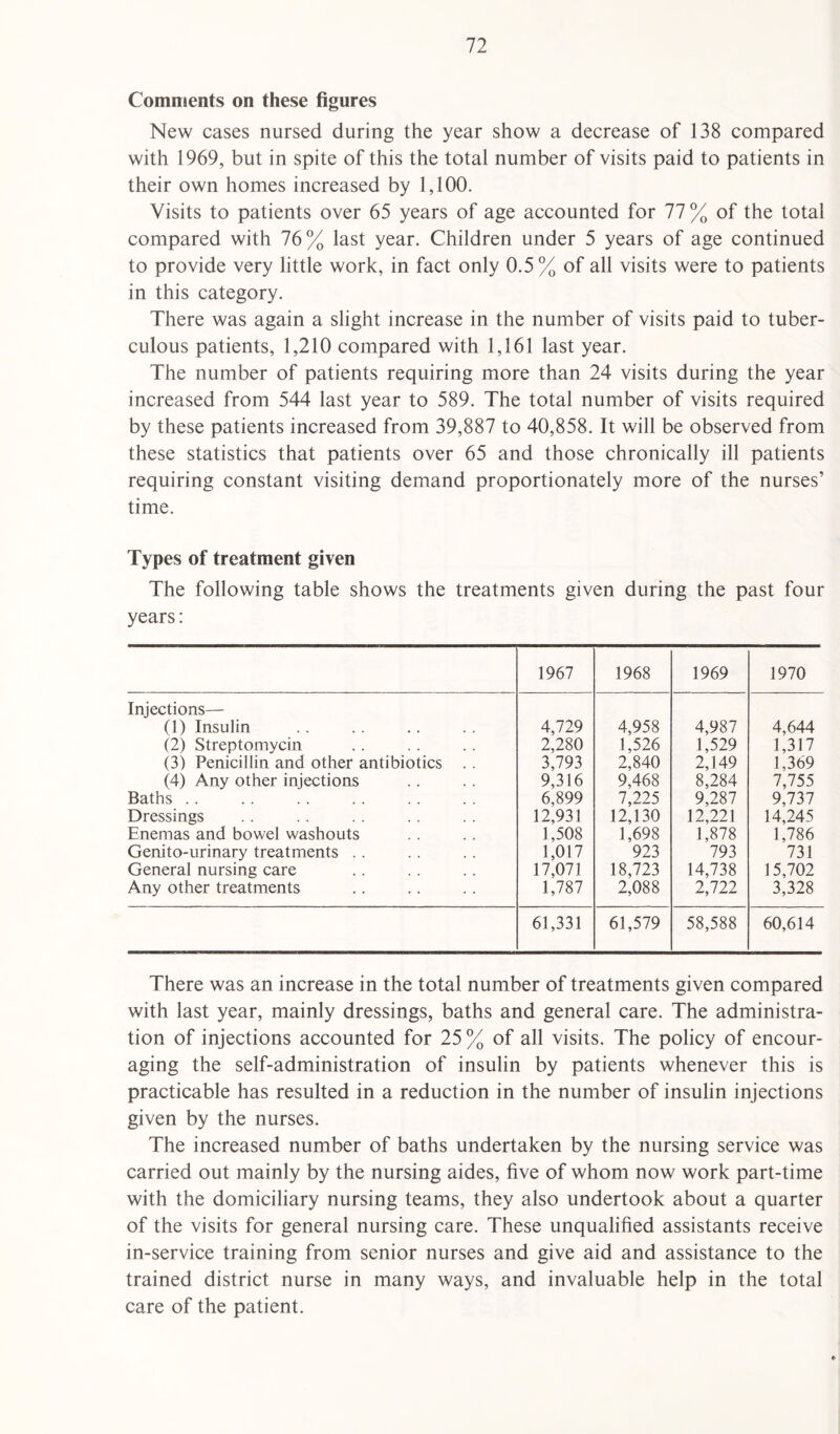 Comments on these figures New cases nursed during the year show a decrease of 138 compared with 1969, but in spite of this the total number of visits paid to patients in their own homes increased by 1,100. Visits to patients over 65 years of age accounted for 77 % of the total compared with 76% last year. Children under 5 years of age continued to provide very little work, in fact only 0.5% of all visits were to patients in this category. There was again a slight increase in the number of visits paid to tuber¬ culous patients, 1,210 compared with 1,161 last year. The number of patients requiring more than 24 visits during the year increased from 544 last year to 589. The total number of visits required by these patients increased from 39,887 to 40,858. It will be observed from these statistics that patients over 65 and those chronically ill patients requiring constant visiting demand proportionately more of the nurses’ time. Types of treatment given The following table shows the treatments given during the past four years: 1967 1968 1969 1970 Injections— (1) Insulin 4,729 4,958 4,987 4,644 (2) Streptomycin 2,280 1,526 1,529 1,317 (3) Penicillin and other antibiotics .. 3,793 2,840 2,149 1,369 (4) Any other injections 9,316 9,468 8,284 7,755 Baths .. 6,899 7,225 9,287 9,737 Dressings 12,931 12,130 12,221 14,245 Enemas and bowel washouts 1,508 1,698 1,878 1,786 Genito-urinary treatments .. 1,017 923 793 731 General nursing care 17,071 18,723 14,738 15,702 Any other treatments 1,787 2,088 2,722 3,328 61,331 61,579 58,588 60,614 There was an increase in the total number of treatments given compared with last year, mainly dressings, baths and general care. The administra¬ tion of injections accounted for 25 % of all visits. The policy of encour¬ aging the self-administration of insulin by patients whenever this is practicable has resulted in a reduction in the number of insulin injections given by the nurses. The increased number of baths undertaken by the nursing service was carried out mainly by the nursing aides, five of whom now work part-time with the domiciliary nursing teams, they also undertook about a quarter of the visits for general nursing care. These unqualified assistants receive in-service training from senior nurses and give aid and assistance to the trained district nurse in many ways, and invaluable help in the total care of the patient.