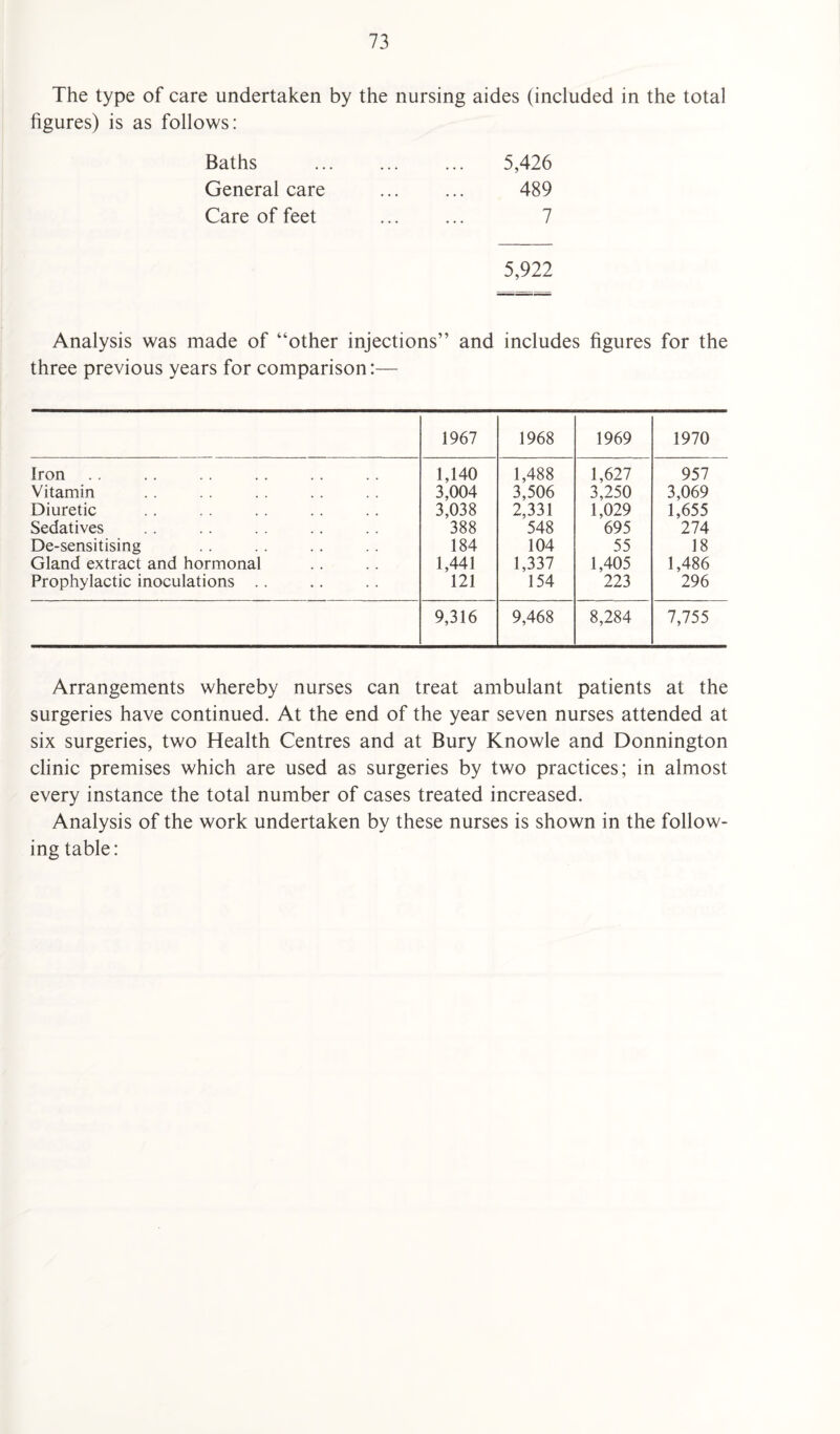 The type of care undertaken by the nursing aides (included in the total figures) is as follows: Baths General care Care of feet 5,426 489 7 5,922 Analysis was made of “other injections” and includes figures for the three previous years for comparison:— 1967 1968 1969 1970 Iron 1,140 1,488 1,627 957 Vitamin 3,004 3,506 3,250 3,069 Diuretic 3,038 2,331 1,029 1,655 Sedatives 388 548 695 274 De-sensitising 184 104 55 18 Gland extract and hormonal 1,441 1,337 1,405 1,486 Prophylactic inoculations . . 121 154 223 296 9,316 9,468 8,284 7,755 Arrangements whereby nurses can treat ambulant patients at the surgeries have continued. At the end of the year seven nurses attended at six surgeries, two Health Centres and at Bury Knowle and Donnington clinic premises which are used as surgeries by two practices; in almost every instance the total number of cases treated increased. Analysis of the work undertaken by these nurses is shown in the follow¬ ing table: