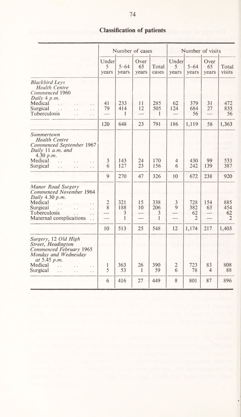 Classification of patients b dumber of case s b dumber of visit s Under 5 years 5-64 years Over 65 years Total cases Under 5 years 5-64 years Over 65 years Total visits Blackbird Leys Health Centre Commenced 1960 Daily 4 p.m. Medical 41 233 11 285 62 379 31 472 Surgical 79 414 12 505 124 684 27 835 Tuberculosis — 1 — 1 — 56 — 56 120 648 23 791 186 1,119 58 1,363 Summertown Health Centre Commenced September 1967 Daily 11 a.m. and 4.30 p.m. Medical 3 143 24 170 4 430 99 533 Surgical 6 127 23 156 6 242 139 387 9 270 47 326 10 672 238 920 Manor Road Surgery Commenced November 1964 Daily 4.30 p.m. Medical 2 321 15 338 3 728 154 885 Surgical 8 188 10 206 9 382 63 454 Tuberculosis — 3 — 3 — 62 — 62 Maternal complications .. — 1 — 1 — 2 — 2 10 513 25 548 12 1,174 217 1,403 Surgery, 12 Old High Street, Headington Commenced February 1965 Monday and Wednesday at 5.45 p.m. Medical 1 363 26 390 2 723 83 808 Surgical 5 53 1 59 6 78 4 88 6 416 27 449 8 801 87 896 e