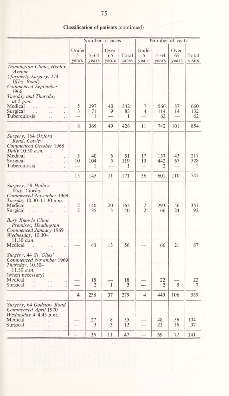 Classification of patients (continued) r dumber of case s Is •lumber of visit s Under 5 years 5-64 years Over 65 years Total cases Under 5 years 5-64 years Over 65 years Total visits Donnington Clinic, Henley Avenue (formerly Surgery, 274 Ijfley Road) Commenced September 1966 Tuesday and Thursday at 5 p.m. Medical 5 297 40 342 7 566 87 660 Surgical 3 71 9 83 4 114 14 132 Tuberculosis — 1 — 1 — 62 — 62 8 369 49 426 11 742 101 854 Surgery, 164 Oxford Road, Cowley Commenced October 1968 Daily 10.30 a.m. Medical 5 40 6 51 17 157 43 217 Surgical 10 104 5 119 19 442 67 528 Tuberculosis — 1 — 1 — 2 — 2 15 145 11 171 36 601 110 747 Surgery, 58 Hollow Way, Cowley Commenced November 1969 Tuesday 10.30-11.30 a.m. Medical 2 140 20 162 2 293 56 351 Surgical 2 35 3 40 2 66 24 92 Bury Knowle Clinic Premises, Headington Commenced January 1969 Wednesday, 10.30- 11.30 a.m. Medical 43 13 56 66 21 87 Surgery, 44 St. Giles' Commenced November 1969 Thursday, 10.30- 11.30 a.m. (when necessary) Medical 18 18 22 22 Surgical — 2 1 3 — 2 5 7 4 238 37 279 4 449 106 559 Surgery, 64 Gods tow Road Commenced April 1970 Wednesday 4-4.45 p.m. Medical 27 8 35 48 56 104 Surgical — 9 3 12 — 21 16 37 — 36 11 47 — 69 72 141
