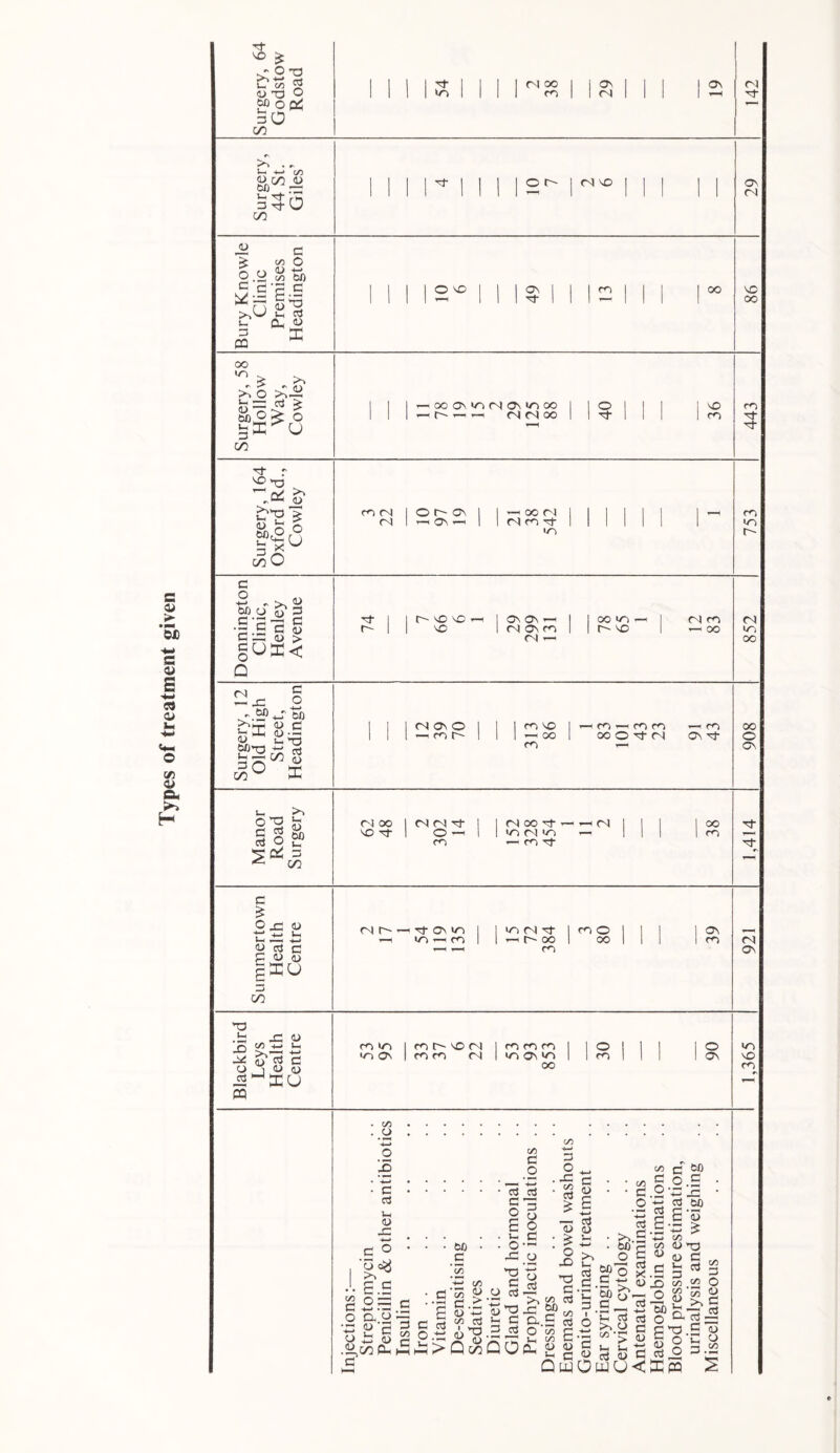 Types of treatment given