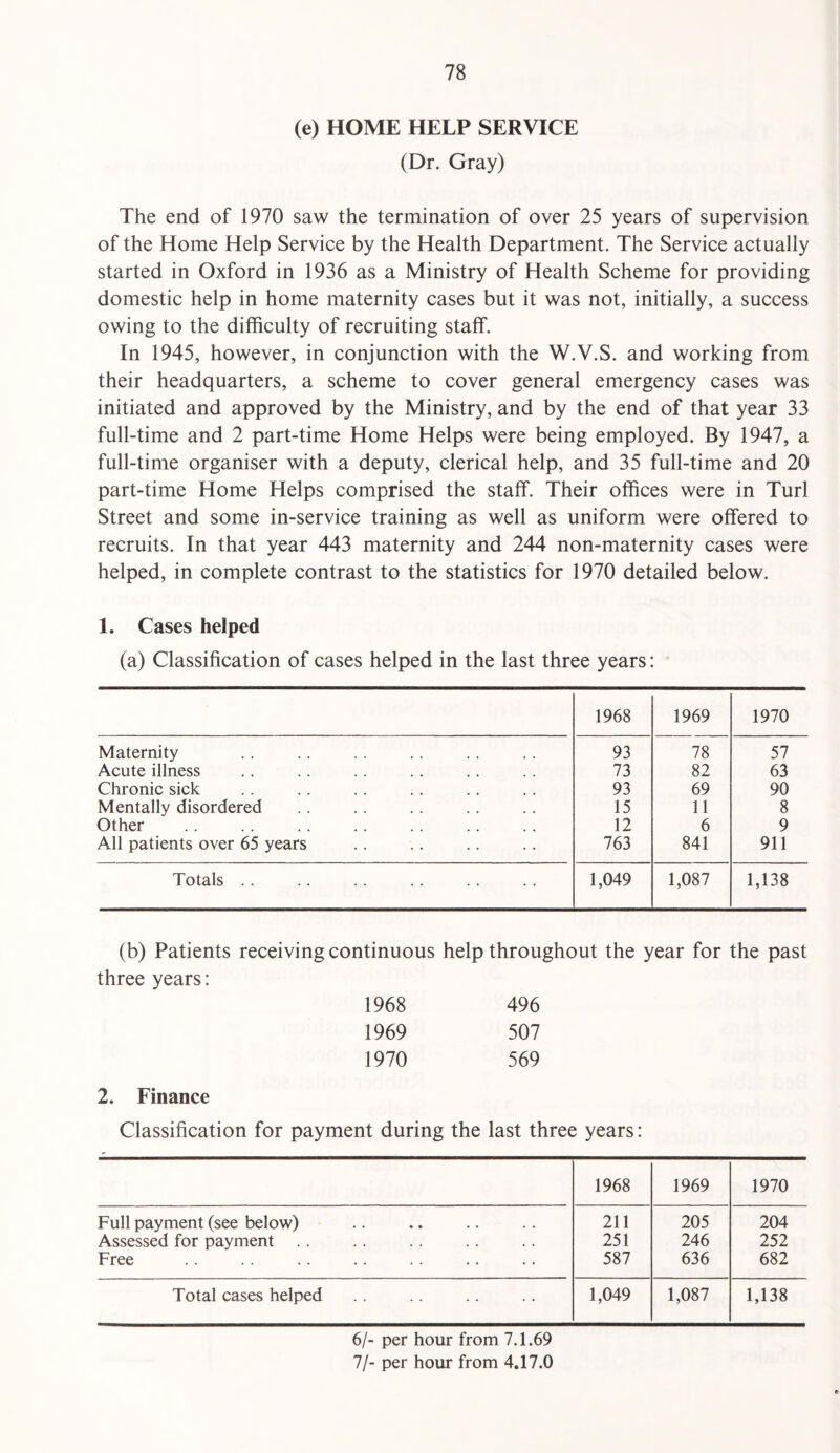 (e) HOME HELP SERVICE (Dr. Gray) The end of 1970 saw the termination of over 25 years of supervision of the Home Help Service by the Health Department. The Service actually started in Oxford in 1936 as a Ministry of Health Scheme for providing domestic help in home maternity cases but it was not, initially, a success owing to the difficulty of recruiting staff. In 1945, however, in conjunction with the W.V.S. and working from their headquarters, a scheme to cover general emergency cases was initiated and approved by the Ministry, and by the end of that year 33 full-time and 2 part-time Home Helps were being employed. By 1947, a full-time organiser with a deputy, clerical help, and 35 full-time and 20 part-time Home Helps comprised the staff. Their offices were in Turl Street and some in-service training as well as uniform were offered to recruits. In that year 443 maternity and 244 non-maternity cases were helped, in complete contrast to the statistics for 1970 detailed below. 1. Cases helped (a) Classification of cases helped in the last three years: 1968 1969 1970 Maternity 93 78 57 Acute illness 73 82 63 Chronic sick 93 69 90 Mentally disordered 15 11 8 Other 12 6 9 All patients over 65 years 763 841 911 Totals .. 1,049 1,087 1,138 (b) Patients receiving continuous help throughout the year for the past three years: 1968 496 1969 507 1970 569 2. Finance Classification for payment during the last three years: 1968 1969 1970 Full payment (see below) 211 205 204 Assessed for payment 251 246 252 Free 587 636 682 Total cases helped 1,049 1,087 1,138 6/- per hour from 7.1.69 7/- per hour from 4.17.0