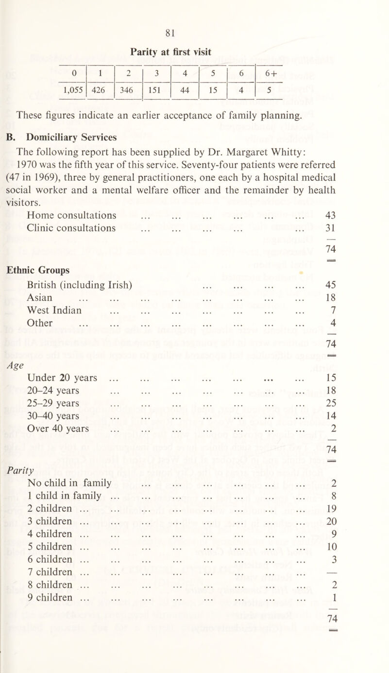 Parity at first visit 0 1 2 3 4 5 6 6 + 1,055 426 346 151 44 15 4 5 These figures indicate an earlier acceptance of family planning. B. Domiciliary Services The following report has been supplied by Dr. Margaret Whitty: 1970 was the fifth year of this service. Seventy-four patients were referred (47 in 1969), three by general practitioners, one each by a hospital medical social worker and a mental welfare officer and the remainder by health visitors. Home consultations . 43 Clinic consultations ... ... ... ... ... 31 74 Ethnic Groups British (including Irish) Asian West Indian Other . 45 18 7 4 74 Age Under 20 years 20-24 years 25-29 years 30-40 years Over 40 years 15 18 25 14 2 74 Parity No child in family 1 child in family 2 children 3 children 4 children 5 children 6 children 7 children 8 children 9 children 2 8 19 20 9 10 3 2 1 74