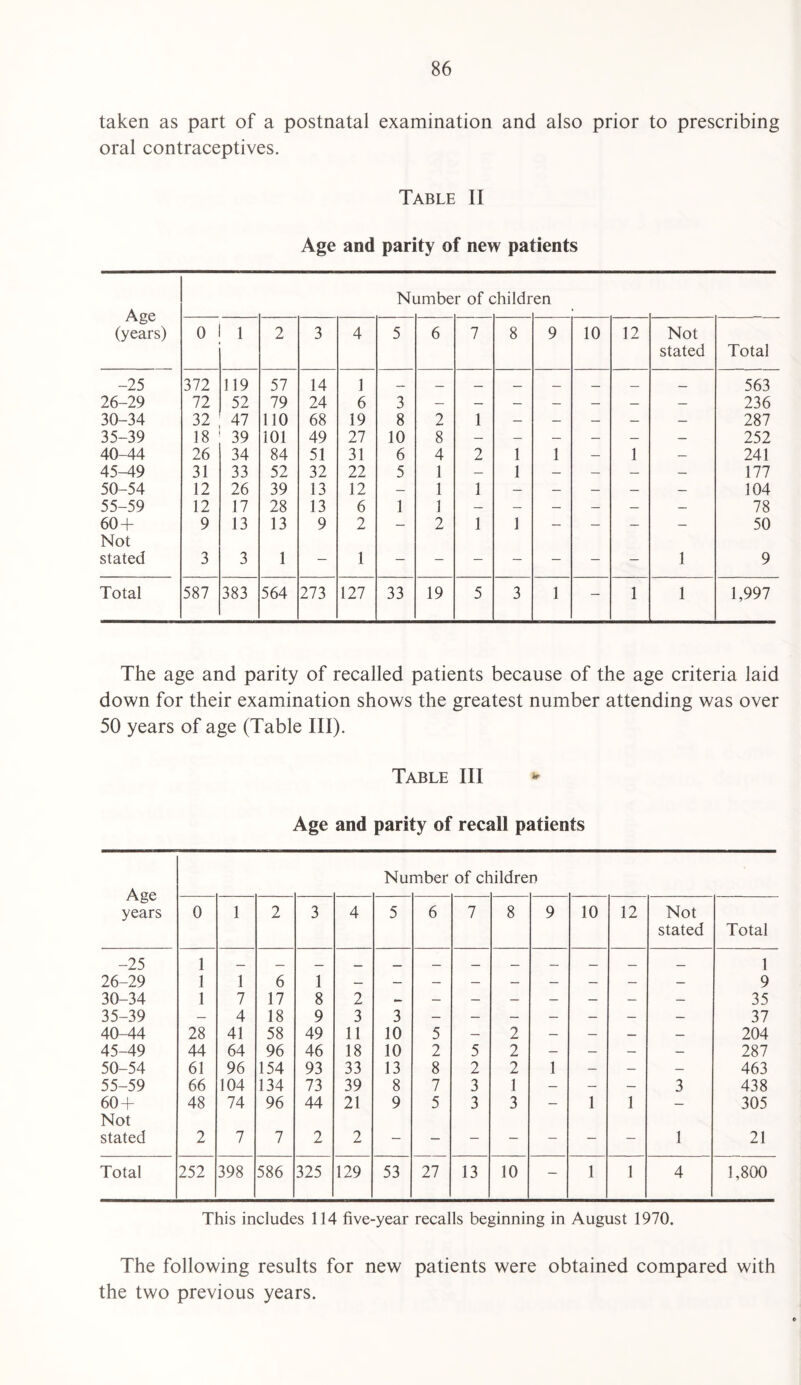 taken as part of a postnatal examination and also prior to prescribing oral contraceptives. Table II Age and parity of new patients Age Ni jmbe r of c dfildr en (years) 0 1 2 3 4 5 6 7 8 9 10 12 Not stated Total -25 372 119 57 14 1 563 26-29 72 52 79 24 6 3 — — — — — — — 236 30-34 32 47 110 68 19 8 2 1 — — — — — 287 35-39 18 39 101 49 27 10 8 — — — — — — 252 40-44 26 34 84 51 31 6 4 2 1 1 — 1 — 241 45-49 31 33 52 32 22 5 1 — 1 — — — — 177 50-54 12 26 39 13 12 — 1 1 — — — — — 104 55-59 12 17 28 13 6 1 1 — — — — — — 78 60 + Not 9 13 13 9 2 — 2 1 1 — — — — 50 stated 3 3 1 — 1 — — — — — — — 1 9 Total 587 383 564 273 127 33 19 5 3 1 — 1 1 1,997 The age and parity of recalled patients because of the age criteria laid down for their examination shows the greatest number attending was over 50 years of age (Table III). Table III Age and parity of recall patients Age years Nui nber of cf lildre n 0 1 2 3 4 5 6 7 8 9 10 12 Not stated Total -25 1 1 26-29 1 1 6 1 9 30-34 1 7 17 8 2 — — — — — — — — 35 35-39 — 4 18 9 3 3 — — — — — — — 37 40-44 28 41 58 49 11 10 5 — 2 — — — — 204 45-49 44 64 96 46 18 10 2 5 2 — — — — 287 50-54 61 96 154 93 33 13 8 2 2 1 — — — 463 55-59 66 104 134 73 39 8 7 3 1 — — — 3 438 60 + Not 48 74 96 44 21 9 5 3 3 — 1 1 — 305 stated 2 7 7 2 2 — - — — — — — 1 21 Total 252 398 586 325 129 53 27 13 10 — 1 1 4 1,800 This includes 114 five-year recalls beginning in August 1970. The following results for new patients were obtained compared with the two previous years.