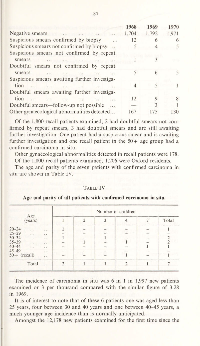 Negative smears 1968 1,704 1969 1,792 1970 1,971 Suspicious smears confirmed by biopsy 12 6 6 Suspicious smears not confirmed by biopsy ... 5 4 5 Suspicious smears not confirmed by repeat smears . 1 3 Doubtful smears not confirmed by repeat smears . 5 6 5 Suspicious smears awaiting further investiga¬ tion 4 5 1 Doubtful smears awaiting further investiga¬ tion ... ... ... ... ... ... 12 9 8 Doubtful smears—follow-up not possible — 3 1 Other gynaecological abnormalities detected... 167 175 130 Of the 1,800 recall patients examined, 2 had doubtful smears not con- firmed by repeat smears, 3 had doubtful smears and are still awaiting further investigation. One patient had a suspicious smear and is awaiting further investigation and one recall patient in the 50+ age group had a confirmed carcinoma in situ. Other gynaecological abnormalities detected in recall patients were 178. Of the 1,800 recall patients examined, 1,206 were Oxford residents. The age and parity of the seven patients with confirmed carcinoma in situ are shown in Table IV. Table IV Age and parity of all patients with confirmed carcinoma in situ. Age (years) Number of children 1 2 3 4 7 Total 20-24 1 — — — — 1 25-29 — — — — — — 30-34 1 — 1 — — 2 35-39 — 1 — 1 — 2 40-44 — — — — 1 1 45-49 — — — — — — 50+ (recall) — — — 1 — 1 Total 2 1 1 2 1 7 The incidence of carcinoma in situ was 6 in 1 in 1,997 new patients examined or 3 per thousand compared with the similar figure of 3.28 in 1969. It is of interest to note that of these 6 patients one was aged less than 25 years, four between 30 and 40 years and one between 40-45 years, a much younger age incidence than is normally anticipated. Amongst the 12,178 new patients examined for the first time since the