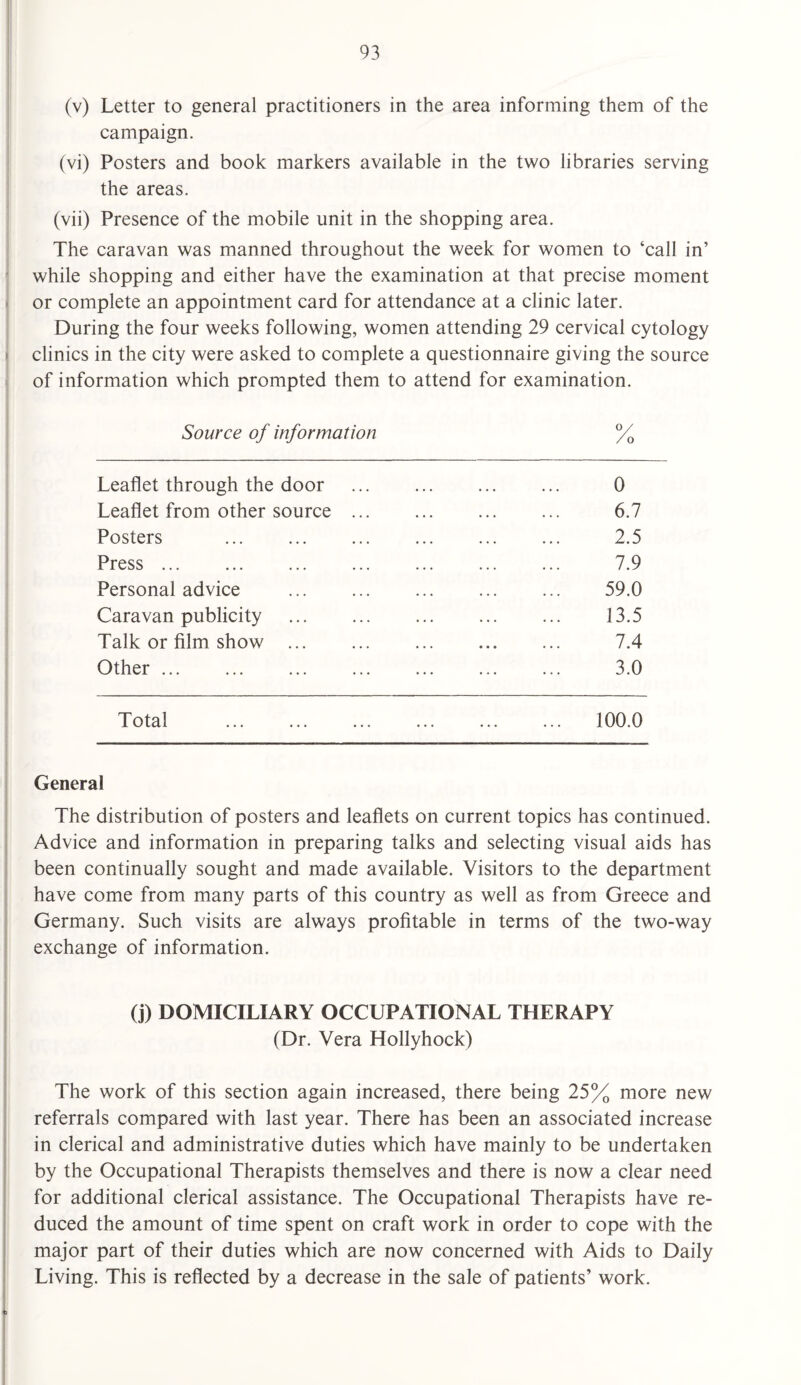(v) Letter to general practitioners in the area informing them of the campaign. (vi) Posters and book markers available in the two libraries serving the areas. (vii) Presence of the mobile unit in the shopping area. The caravan was manned throughout the week for women to ‘call in’ while shopping and either have the examination at that precise moment or complete an appointment card for attendance at a clinic later. During the four weeks following, women attending 29 cervical cytology clinics in the city were asked to complete a questionnaire giving the source of information which prompted them to attend for examination. Source of information % Leaflet through the door . 0 Leaflet from other source ... ... ... ... 6.7 Posters ... . ... ... ... 2.5 Press. 7.9 Personal advice ... ... ... ... ... 59.0 Caravan publicity . 13.5 Talk or film show ... ... . 7.4 Other. 3.0 Total . 100.0 General The distribution of posters and leaflets on current topics has continued. Advice and information in preparing talks and selecting visual aids has been continually sought and made available. Visitors to the department have come from many parts of this country as well as from Greece and Germany. Such visits are always profitable in terms of the two-way exchange of information. (j) DOMICILIARY OCCUPATIONAL THERAPY (Dr. Vera Hollyhock) The work of this section again increased, there being 25% more new referrals compared with last year. There has been an associated increase in clerical and administrative duties which have mainly to be undertaken by the Occupational Therapists themselves and there is now a clear need for additional clerical assistance. The Occupational Therapists have re¬ duced the amount of time spent on craft work in order to cope with the major part of their duties which are now concerned with Aids to Daily Living. This is reflected by a decrease in the sale of patients’ work.