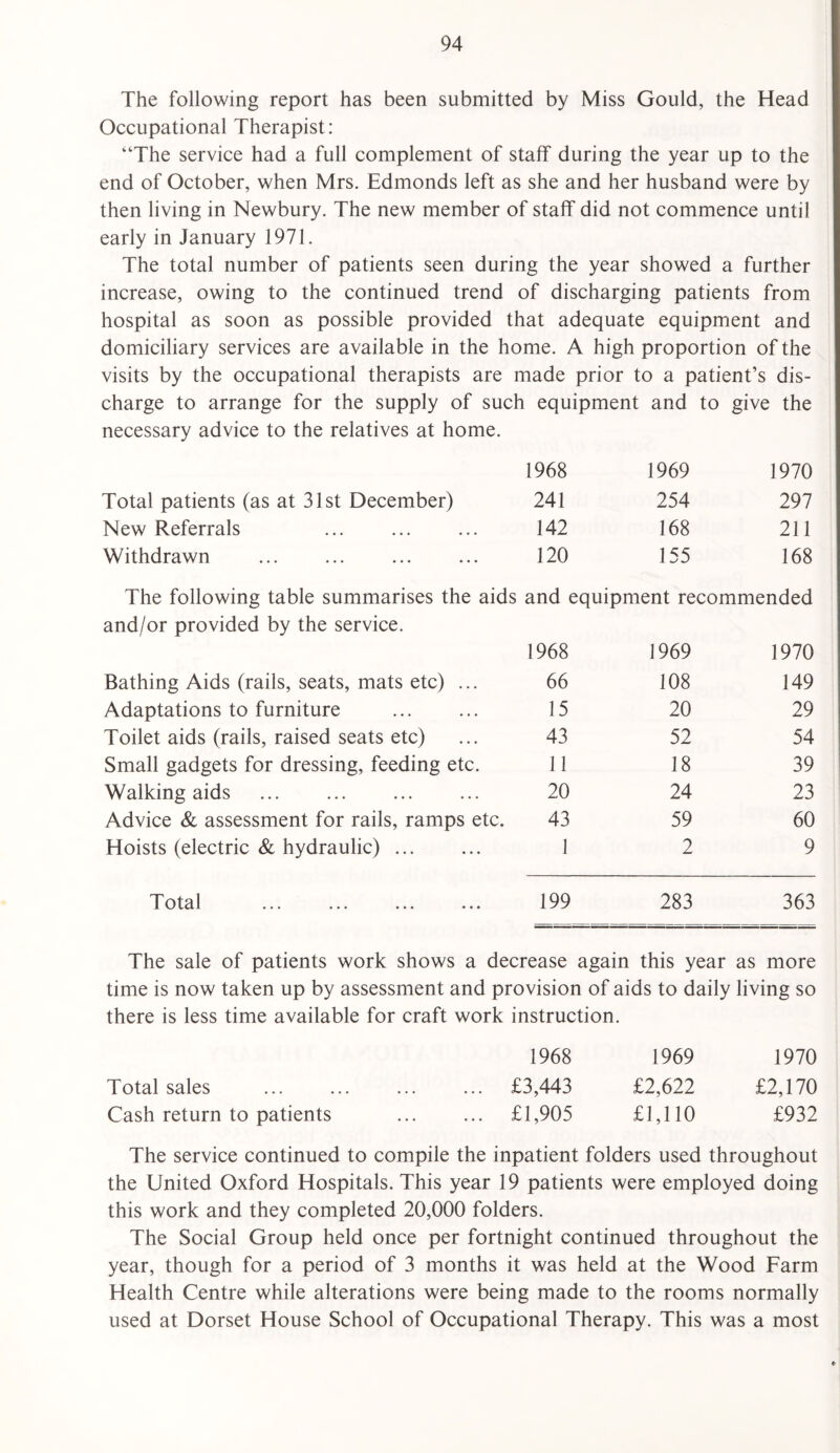 The following report has been submitted by Miss Gould, the Head Occupational Therapist: “The service had a full complement of staff during the year up to the end of October, when Mrs. Edmonds left as she and her husband were by then living in Newbury. The new member of staff did not commence until early in January 1971. The total number of patients seen during the year showed a further increase, owing to the continued trend of discharging patients from hospital as soon as possible provided that adequate equipment and domiciliary services are available in the home. A high proportion of the visits by the occupational therapists are made prior to a patient’s dis¬ charge to arrange for the supply of such equipment and to give the necessary advice to the relatives at home. 1968 1969 1970 Total patients (as at 31st December) 241 254 297 New Referrals 142 168 211 Withdrawn 120 155 168 The following table summarises the aids and equipment recommended and/or provided by the service. 1968 1969 1970 Bathing Aids (rails, seats, mats etc) ... 66 108 149 Adaptations to furniture 15 20 29 Toilet aids (rails, raised seats etc) 43 52 54 Small gadgets for dressing, feeding etc. 11 18 39 Walking aids 20 24 23 Advice & assessment for rails, ramps etc. 43 59 60 Hoists (electric & hydraulic) ... 1 2 9 T otal ... ... ... ... 199 283 363 The sale of patients work shows a decrease again this year as more time is now taken up by assessment and provision of aids to daily living so there is less time available for craft work instruction. 1968 1969 1970 Total sales ... ... ... ... £3,443 £2,622 £2,170 Cash return to patients ... ... £1,905 £1,110 £932 The service continued to compile the inpatient folders used throughout the United Oxford Hospitals. This year 19 patients were employed doing this work and they completed 20,000 folders. The Social Group held once per fortnight continued throughout the year, though for a period of 3 months it was held at the Wood Farm Health Centre while alterations were being made to the rooms normally used at Dorset House School of Occupational Therapy. This was a most
