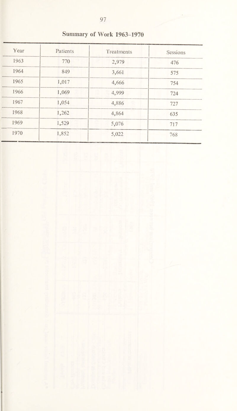 Summary of Work 1963-1970 Year Patients Treatments Sessions 1963 770 2,979 476 1964 849 3,661 575 1965 1,017 4,666 754 1966 1,069 4,999 724 1967 1,054 4,886 727 1968 1,262 4,864 635 1969 1,529 5,076 717 1970 1,852 5,022 768