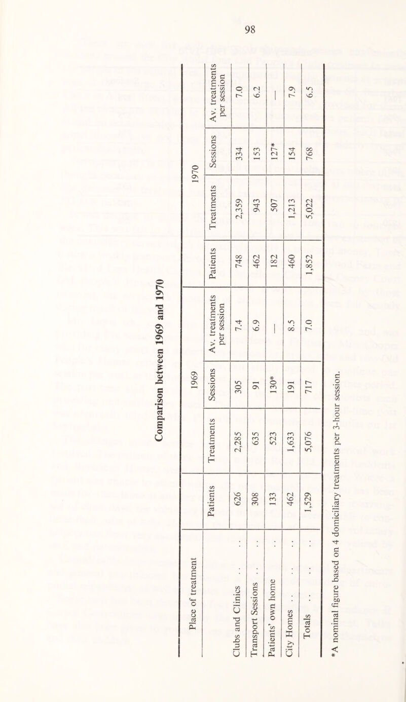 *A nominal figure based on 4 domiciliary treatments per 3-hour session.