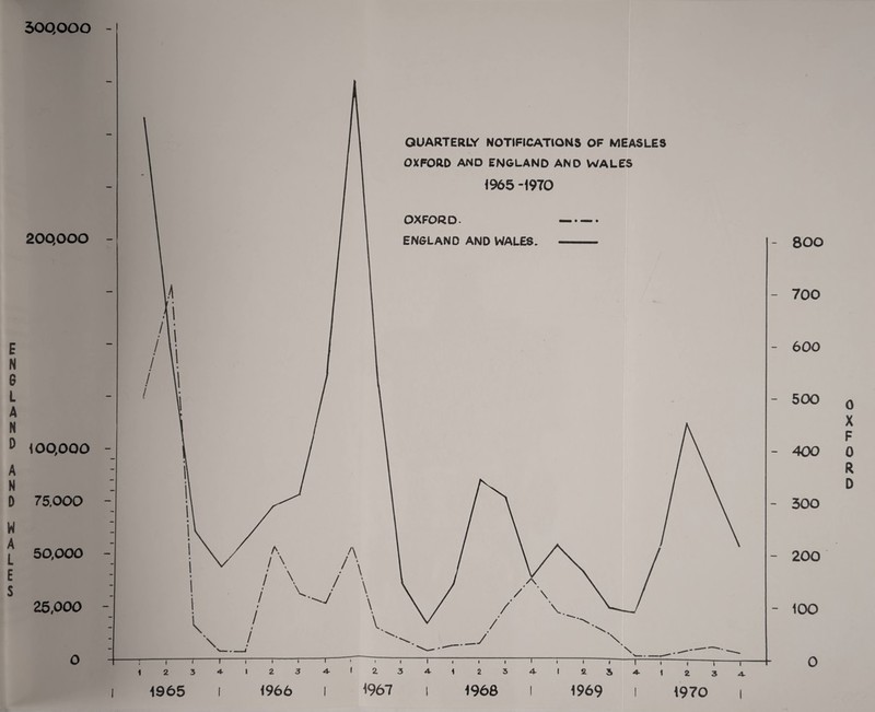 300,000 E N 6 L A N D A N D W A L E S 100,000 75,000 50,000 25,000 200,000 800 700 600 - 500 - 400 - 300 200 - 100 o x u. o oc o