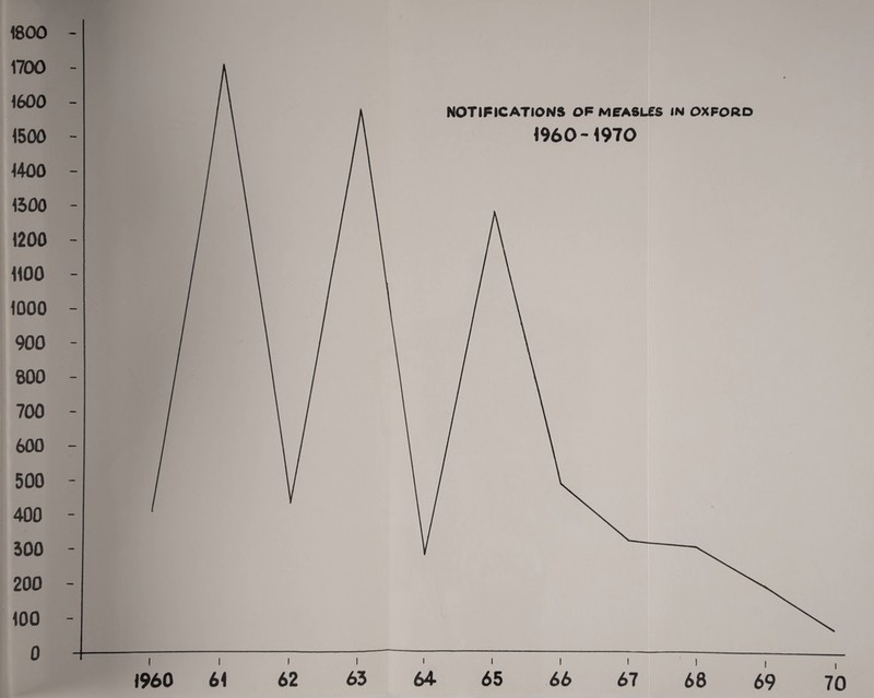 1800 1700 1600 1500 1400 1500 1200 1100 1000 900 800 700 600 500 400 500 200 100 0 <960 61 62 NOTIFICATIONS of MEASLES in OXFORD 1960-1970 66 67 68 69 70 65