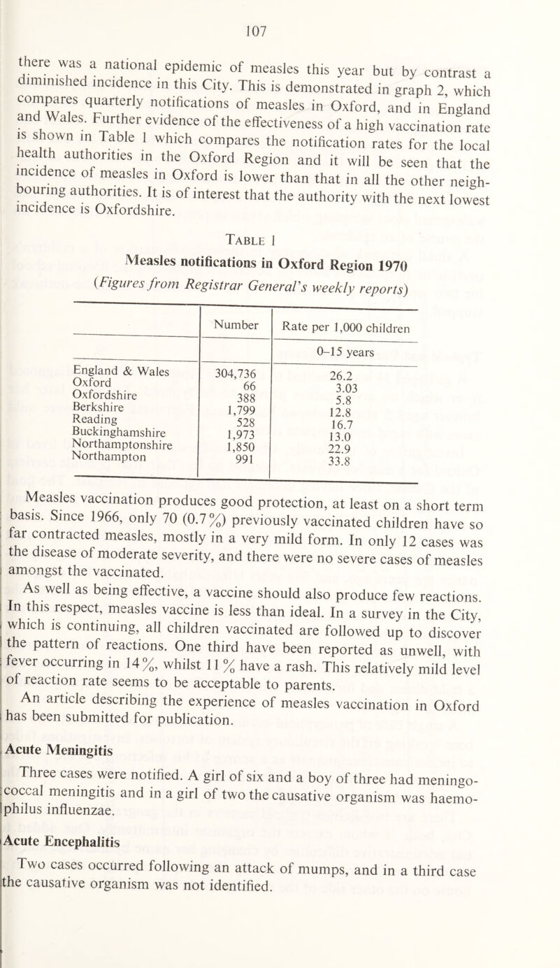 there was a national epidemic of measles this year but by contrast a diminished incidence in this City. This is demonstrated in graph 2 which compares quarterly notifications of measles in Oxford, and in England and Wales. Further evidence of the effectiveness of a high vaccination rate is shown in Table 1 which compares the notification rates for the local health authorities in the Oxford Region and it will be seen that the incidence of measles in Oxford is lower than that in all the other neigh¬ bouring authorities. It is of interest that the authority with the next lowest incidence is Oxfordshire. Table 1 Measles notifications in Oxford Region 1970 (Figui es from Registrar GeneraVs weekly reports) England & Wales Oxford Oxfordshire Berkshire Reading Buckinghamshire Northamptonshire Northampton Number Rate per 1,000 children 0-15 years 304,736 66 388 1,799 528 1,973 1,850 991 26.2 3.03 5.8 12.8 16.7 13.0 22.9 33.8 Measles vaccination produces good protection, at least on a short term I ^asis- Since 1966> onI-V 70 (°-7%) previously vaccinated children have so far contracted measles, mostly in a very mild form. In only 12 cases was the disease of moderate severity, and there were no severe cases of measles amongst the vaccinated. As well as being effective, a vaccine should also produce few reactions, i In this respect, measles vaccine is less than ideal. In a survey in the City | whlch 18 continuing, all children vaccinated are followed up to discover ! the pattern of reactions. One third have been reported as unwell, with fever occurring m 14%, whilst 11 % have a rash. This relatively mild level of reaction rate seems to be acceptable to parents. An article describing the experience of measles vaccination in Oxford ; has been submitted for publication. Acute Meningitis Three cases were notified. A girl of six and a boy of three had meningo¬ coccal meningitis and in a girl of two the causative organism was haemo- philus influenzae. Acute Encephalitis Two cases occurred following an attack of mumps, and in a third case the causative organism was not identified.