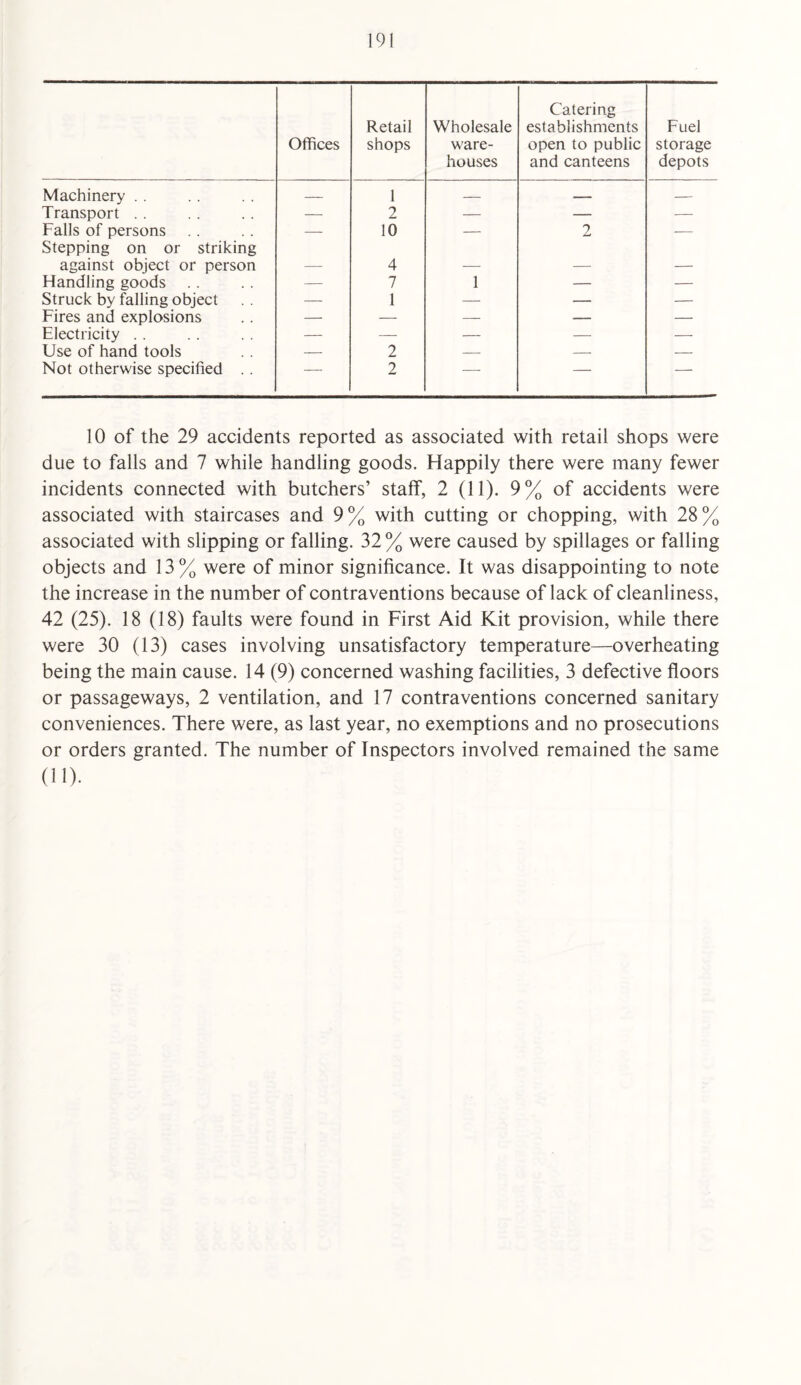Offices Retail shops Wholesale ware¬ houses Catering establishments open to public and canteens Fuel storage depots Machinery . . — 1 — — — Transport . . — 2 — — — Falls of persons Stepping on or striking — 10 — 2 — against object or person — 4 — — — Handling goods — 7 1 — — Struck by falling object — 1 — — — Fires and explosions — — — — — Electricity . . — — — — — Use of hand tools — 2 — — — Not otherwise specified .. — 2 — — -* 10 of the 29 accidents reported as associated with retail shops were due to falls and 7 while handling goods. Happily there were many fewer incidents connected with butchers’ staff, 2 (11). 9% of accidents were associated with staircases and 9% with cutting or chopping, with 28% associated with slipping or falling. 32 % were caused by spillages or falling objects and 13 % were of minor significance. It was disappointing to note the increase in the number of contraventions because of lack of cleanliness, 42 (25). 18 (18) faults were found in First Aid Kit provision, while there were 30 (13) cases involving unsatisfactory temperature—overheating being the main cause. 14 (9) concerned washing facilities, 3 defective floors or passageways, 2 ventilation, and 17 contraventions concerned sanitary conveniences. There were, as last year, no exemptions and no prosecutions or orders granted. The number of Inspectors involved remained the same (11).