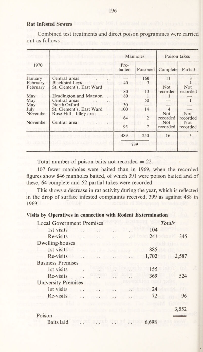 Rat Infested Sewers Combined test treatments and direct poison programmes were carried out as follows:— Manholes Poison takes 1970 Pre¬ baited Poisoned Complete Partial January Central areas — 160 11 3 February Blackbird Leys 40 3 — 1 February St. Clement’s, East Ward Not Not 80 13 recorded recorded May Headington and Marston .. 80 1 1 —- May Central areas — 50 — 1 May North Oxford 30 — — — July St. Clement’s, East Ward 100 14 4 — November Rose Hill - IfFley area Not Not 64 2 recorded recorded November Central area Not Not 95 7 recorded recorded 489 250 16 5 739 Total number of poison baits not recorded = 22. 107 fewer manholes were baited than in 1969, when the recorded figures show 846 manholes baited, of which 391 were poison baited and of these, 64 complete and 52 partial takes were recorded. This shows a decrease in rat activity during the year, which is reflected in the drop of surface infested complaints received, 399 as against 488 in 1969. Visits by Operatives in connection with Rodent Extermination Local Government Premises Totals 1st visits • • . • 104 Re-visits • • . . 241 345 Dwelling-houses 1st visits . . • • 885 Re-visits • • • • 1,702 2,587 Business Premises 1st visits • • • • 155 Re-visits • • • • 369 524 University Premises 1st visits • • • • 24 Re-visits • • • f> 72 96 3,552 Poison Baits laid 6,698