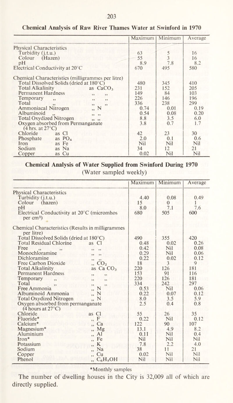 Chemical Analysis of Raw River Thames Water at Swinford in 1970 Maximum Minimum Average Physical Characteristics Turbidity (j.t.u.) 63 5 16 Colour (Hazen) 55 3 16 pH 8.9 7.8 8.2 Electrical Conductivity at 20°C 670 495 580 Chemical Characteristics (milligrammes per litre) Total Dissolved Solids (dried at 180°C) 480 345 410 Total Alkalinity as CaC03 231 152 205 Permanent Hardness ,, ,, 149 84 103 Temporary 226 146 196 Total ,, ,, ,, 336 238 299 Ammoniacal Nitrogen „ N 0.74 0.01 0.19 Albuminoid „ „ „ 0.54 0.08 0.20 Total Oxydized Nitrogen ,, „ 8.8 3.5 6.0 Oxygen absorbed from Permanganate 3.8 0.7 1.7 (4 hrs. at 27°C) Chloride as Cl 42 23 30 Phosphate as P04 2.0 0.1 0.6 Iron as Fe Nil Nil Nil Sodium as Na 34 12 21 Copper as Cu 0.02 Nil Nil Chemical Analysis of Water Supplied from Swinford During 1970 (Water sampled weekly) Maximum Minimum Average Physical Characteristics Turbidity (j.t.u.) 4.40 0.08 0.49 Colour (hazen) 15 0 1 pH 8.0 7.1 7.6 Electrical Conductivity at 20°C (micromhos 680 505 600 per cm3) Chemical Characteristics (Results in milligrammes per litre) Total Dissolved Solids (dried at 180°C) 490 355 420 Total Residual Chlorine as Cl 0.48 0.02 0.26 Free 5 5 55 0.42 Nil 0.08 Monochloramine 55 5 5 0.29 Nil 0.06 Dichloramine 5 5 5 5 0.22 0.02 0.12 Free Carbon Dioxide „ co2 18 3 9 Total Alkalinity as Ca CO 3 220 126 181 Permanent Hardness 5 5 55 153 91 116 Temporary „ 5 5 5 5 220 126 181 Total 5 5 5 5 334 242 297 Free Ammonia „ N 0.53 Nil 0.06 Albuminoid Ammonia „ N 0.22 0.07 0.12 Total Oxydized Nitrogen „ N 8.0 3.5 5.9 Oxygen absorbed from permanganate 2.5 0.4 0.8 (4 hours at 27°C) Chloride as Cl 55 26 35 Fluoride* „ F 0.22 Nil 0.12 Calcium* „ Ca 122 90 107 Magnesium* „ Mg 13.1 4.9 8.2 Aluminium „ A1 0.11 Nil 0.4 Iron* „ Fe Nil Nil Nil Potassium „ K 7.8 2.2 4.0 Sodium „ Na 38 11 21 Copper „ Cu 0.02 Nil Nil Phenol „ c6h5oh Nil Nil Nil * Monthly samples The number of dwelling houses in the City is 32,009 all of which are directly supplied.