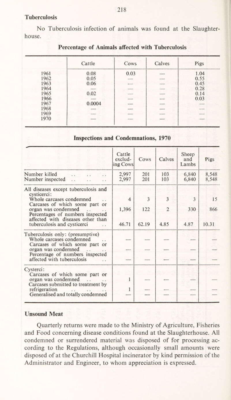 Tuberculosis No Tuberculosis infection of animals was found at the Slaughter¬ house. Percentage of Animals affected with Tuberculosis Cattle Cows Calves Pigs 1961 0.08 0.03 _ 1.04 1962 0.05 — — 0.55 1963 0.06 -- — 0.45 1964 — — — 0.28 1965 0.02 — — 0.14 1966 — — .- 0.03 1967 0.0004 — — — 1968 — — — — 1969 — — — — 1970 — — — — Inspections and Condemnations, 1970 Cattle exclud¬ ing Cows Cows Calves Sheep and Lambs Pigs Number killed 2,997 201 103 6,840 8,548 Number inspected .. 2,997 201 103 6,840 8,548 All diseases except tuberculosis and cysticerci: Whole carcases condemned 4 3 3 3 15 Carcases of which some part or organ was condemned 1,396 122 2 330 866 Percentages of numbers inspected affected with diseases other than tuberculosis and cysticerci 46.71 62.19 4.85 4.87 10.31 Tuberculosis only: (presumptive) Whole carcases condemned Carcases of which some part or organ was condemned Percentage of numbers inspected affected with tuberculosis — — •— — — Cysterci: Carcases of which some part or organ was condemned 1 Carcases submitted to treatment by refrigeration 1 _ _ Generalised and totally condemned ‘  1 1 Unsound Meat Quarterly returns were made to the Ministry of Agriculture, Fisheries and Food concerning disease conditions found at the Slaughterhouse. All condemned or surrendered material was disposed of for processing ac¬ cording to the Regulations, although occasionally small amounts were disposed of at the Churchill Hospital incinerator by kind permission of the Administrator and Engineer, to whom appreciation is expressed.