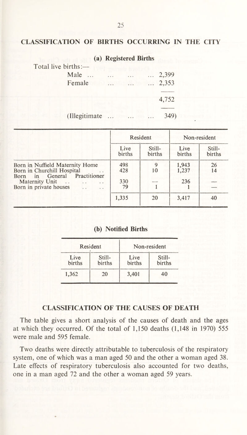 (a) Registered Births Total live births:— Male.2,399 Female ... ... ... 2,353 4,752 (Illegitimate ... ... ... 349) Resident Non-resident Live births Still¬ births Live births Still¬ births Born in Nuffield Maternity Home 498 9 1,943 26 Born in Churchill Hospital Born in General Practitioner 428 10 1,237 14 Maternity Unit 330 — 236 — Born in private houses 79 1 1 — 1,335 20 3,417 40 (b) Notified Births Resident Non-resident Live Still- Live Still- births births births births 1,362 20 3,401 40 CLASSIFICATION OF THE CAUSES OF DEATH The table gives a short analysis of the causes of death and the ages at which they occurred. Of the total of 1,150 deaths (1,148 in 1970) 555 were male and 595 female. Two deaths were directly attributable to tuberculosis of the respiratory system, one of which was a man aged 50 and the other a woman aged 38. Late effects of respiratory tuberculosis also accounted for two deaths, one in a man aged 72 and the other a woman aged 59 years.