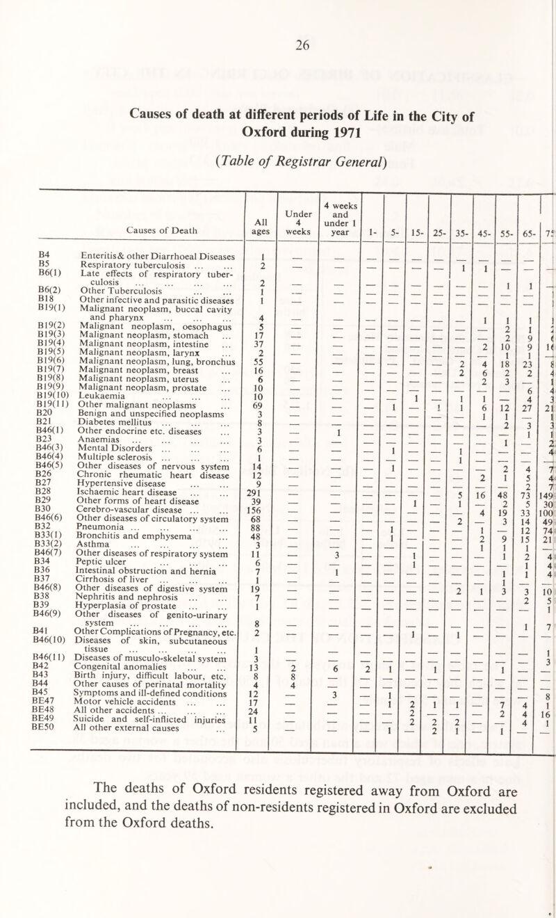 Causes of death at different periods of Life in the City of Oxford during 1971 {Table of Registrar General) 4 weeks Under and All 4 under 1 Causes of Death ages weeks year 1- 5- 15- 25- 35- 45- 55- 65- B4 Enteritis & other Diarrhoeal Diseases 1 B5 Respiratory tuberculosis ... 2 ■ 1 1 B6(l) Late effects of respiratory tuber- B6(2) culosis 2 1 1 Other Tuberculosis 1 _ BIS Other infective and parasitic diseases 1 __ B19(l) Malignant neoplasm, buccal cavity BI9(2) and pharynx 4 __ 1 1 2 1 1 Q Malignant neoplasm, oesophagus 5 - - - - . _ B19(3) Malignant neoplasm, stomach 17 _ — 2 B19(4) Malignant neoplasm, intestine 37 2 10 Q B19(5) Malignant neoplasm, larynx 2 _ 1 18 1 23 B19(6) Malignant neoplasm, lung, bronchus 55 _ - _ 2 4 B19(7) Malignant neoplasm, breast 16 ___ _ 2 2 'y B19(8) Malignant neoplasm, uterus 6 _ 2 B(9(9) Malignant neoplasm, prostate 10 ■ f. B19(10) Leukaemia 10 _ 1 1 1 1 6 A B19(I1) Other malignant neoplasms 69 — - 1 1 12 27 B20 Benign and unspecified neoplasms 3 _ - ■■ 1 1 2 B21 Diabetes mellitus 8 '1 B46(l) B23 Other endocrine etc. diseases Anaemias 3 3 — 1 — — — — — — 1 1 B46(3) Mental Disorders ... 6 1 1 1 B46(4) Multiple sclerosis ... 1 _ B46(5) Other diseases of nervous system 14 1 2 4 B26 Chronic rheumatic heart disease 12 _ 2 1 48 < B27 B28 Hypertensive disease Ischaemic heart disease 9 291 — — — — — — 5 16 2 73 B29 Other forms of heart disease 39 _ 1 1 2 2 < B30 B46(6) Cerebro-vascular disease ... Other diseases of circulatory system 156 68 — — — — — 4 19 3 33 14 B32 B33(l) Pneumonia ... Bronchitis and emphysema 88 48 — — — 1 1 — — 1 2 Q 12 15 1 2 B33(2) B46(7) Asthma Other diseases of respiratory system 3 11 — 3 — 1 — — 1 1 1 B34 Peptic ulcer 6 — 1 1 1 B36 Intestinal obstruction and hernia 7 1 1 1 3 B37 Cirrhosis of liver 1 B46(8) Other diseases of digestive system 19 __ 2 1 B38 Nephritis and nephrosis 7 _ y B39 Hyperplasia of prostate 1 B46(9) Other diseases of genito-urinary system 8 _ 1 B41 Other Complications of Pregnancy, etc. 2 _ 1 1 B46(10) Diseases of skin, subcutaneous tissue 1 _ B46(ll) Diseases of musculo-skeletal system 3 B42 Congenital anomalies 13 2 6 2 1 1 1 B43 Birth injury, difficult labour, etc. 8 8 B44 Other causes of perinatal mortality 4 4 B45 Symptoms and ill-defined conditions 12 _ 3 1 1 BE47 BE48 BE49 Motor vehicle accidents All other accidents ... Suicide and self-inflicted injuries 17 24 11 — 2 2 2 1 2 1 2 — 7 2 4 4 A BE50 All other external causes 5 1 2 1 — 1 The deaths of Oxford residents registered away from Oxford are included, and the deaths of non-residents registered in Oxford are excluded from the Oxford deaths.