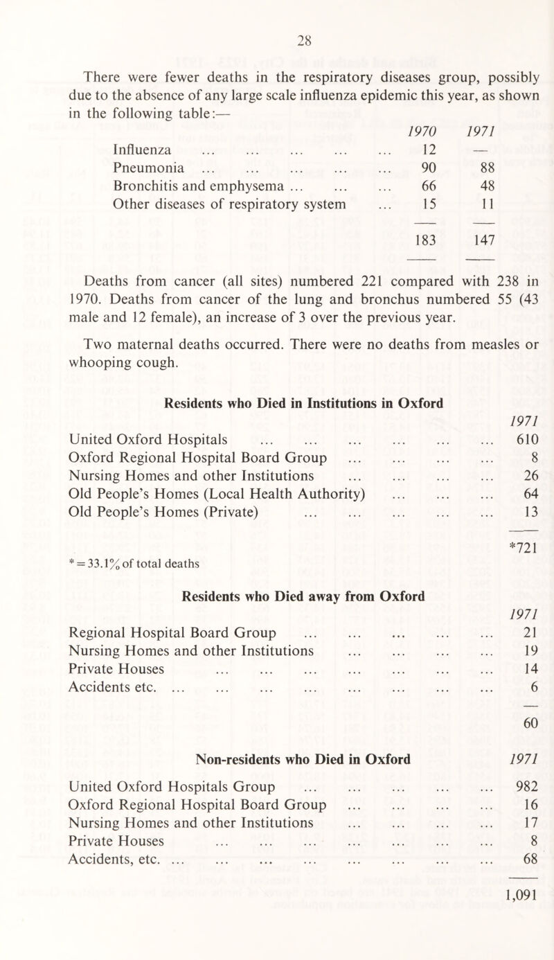 There were fewer deaths in the respiratory diseases group, possibly due to the absence of any large scale influenza epidemic this year, as shown in the following table:— Influenza ... . 1970 12 1971 Pneumonia 90 88 Bronchitis and emphysema ... 66 48 Other diseases of respiratory system 15 11 183 147 Deaths from cancer (all sites) numbered 221 compared with 238 in 1970. Deaths from cancer of the lung and bronchus numbered 55 (43 male and 12 female), an increase of 3 over the previous year. Two maternal deaths occurred. There were no deaths from measles or whooping cough. Residents who Died in Institutions in Oxford United Oxford Hospitals . Oxford Regional Hospital Board Group . Nursing Homes and other Institutions Old People’s Homes (Local Health Authority) Old People’s Homes (Private) * = 33.1% of total deaths Residents who Died away from Oxford Regional Hospital Board Group . Nursing Homes and other Institutions . Private Houses ... ... ... . Accidents etc. ... . ... . Non-residents who Died in Oxford United Oxford Hospitals Group Oxford Regional Hospital Board Group . Nursing Homes and other Institutions Private Houses . Accidents, etc. ... . 1971 610 8 26 64 13 *721 1971 21 19 14 6 60 1971 982 16 17 8 68 1,091