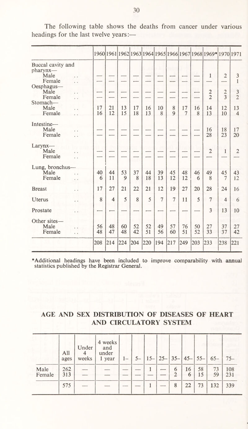 The following table shows the deaths from cancer under various headings for the last twelve years:— 1960 1961 1962 1963 1964 1965 1966 1967 1968 1969* 1970 1971 Buccal cavity and pharynx— Male .— — 1 2 3 Female 1 Oesphagus— Male — .— _ 2 2 3 Female — — .— — — — — -- — 2 3 2 Stomach— Male 17 21 13 17 16 10 8 17 16 14 12 13 Female 16 12 15 18 13 8 9 7 8 13 10 4 Intestine— Male 16 18 17 Female — — •— — — ■— — — — 28 23 20 Larynx— Male Female •— 2 1 2 Lung, bronchus— Male 40 44 53 37 44 39 45 48 46 49 45 43 Female 6 11 9 8 18 13 12 12 6 8 7 12 Breast 17 27 21 22 21 12 19 27 20 28 24 16 Uterus 8 4 5 8 5 7 7 11 5 7 4 6 Prostate — — — — •— — — — — 3 13 10 Other sites— Male 56 48 60 52 52 49 57 76 50 27 37 27 Female 48 47 48 42 51 56 60 51 52 33 37 42 208 214 224 204 220 194 217 249 203 233 238 221 * Additional headings have been included to improve comparability with annual statistics published by the Registrar General. AGE AND SEX DISTRIBUTION OF DISEASES OF HEART AND CIRCULATORY SYSTEM All ages Under 4 weeks 4 weeks and under 1 year 1- 5- 15- 25- 35- 45- 55- 65- 75- Male 262 -- _ _ _ 1 6 16 58 73 108 Female 313 — — — — — — 2 6 15 59 231 575 — — — — 1 — 8 22 73 132 339