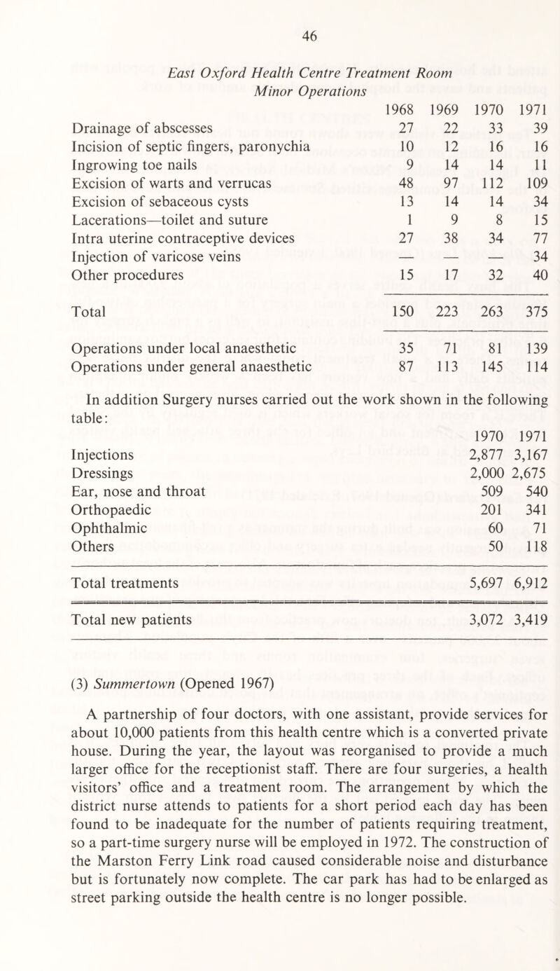 East Oxford Health Centre Treatment Room Minor Operations 1968 1969 1970 1971 Drainage of abscesses 27 22 33 39 Incision of septic fingers, paronychia 10 12 16 16 Ingrowing toe nails 9 14 14 11 Excision of warts and verrucas 48 97 112 109 Excision of sebaceous cysts 13 14 14 34 Lacerations—toilet and suture 1 9 8 15 Intra uterine contraceptive devices 27 38 34 77 Injection of varicose veins — — — 34 Other procedures 15 17 32 40 Total 150 223 263 375 Operations under local anaesthetic 35 71 81 139 Operations under general anaesthetic 87 113 145 114 In addition Surgery nurses carried out the work shown in the following table: 1970 1971 Injections 2,877 3,167 Dressings 2,000 2,675 Ear, nose and throat 509 540 Orthopaedic 201 341 Ophthalmic 60 71 Others 50 118 Total treatments 5,697 6,912 Total new patients 3,072 3,419 (3) Summertown (Opened 1967) A partnership of four doctors, with one assistant, provide services for about 10,000 patients from this health centre which is a converted private house. During the year, the layout was reorganised to provide a much larger office for the receptionist staff. There are four surgeries, a health visitors’ office and a treatment room. The arrangement by which the district nurse attends to patients for a short period each day has been found to be inadequate for the number of patients requiring treatment, so a part-time surgery nurse will be employed in 1972. The construction of the Marston Ferry Link road caused considerable noise and disturbance but is fortunately now complete. The car park has had to be enlarged as street parking outside the health centre is no longer possible.