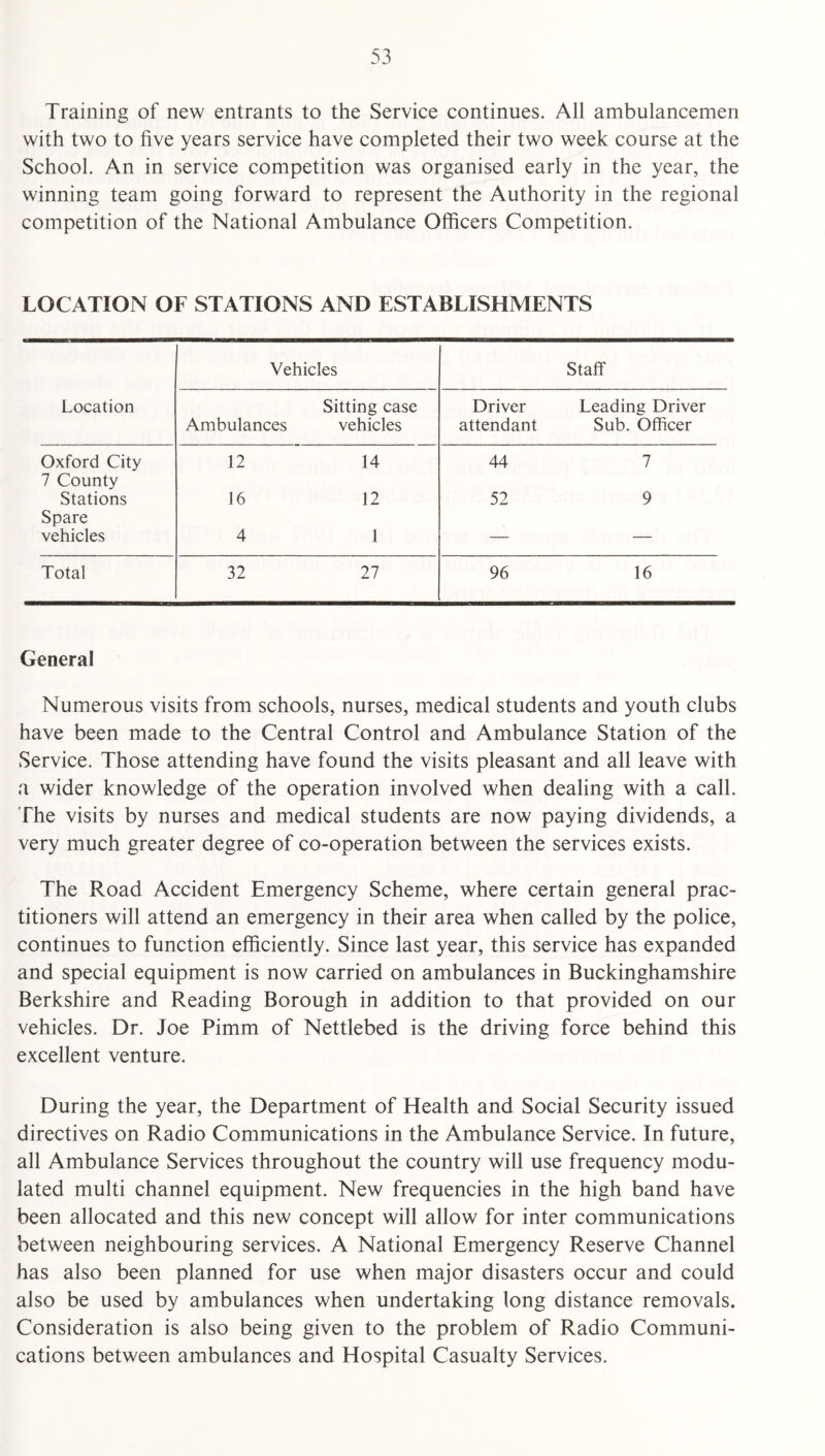 Training of new entrants to the Service continues. All ambulancemen with two to five years service have completed their two week course at the School. An in service competition was organised early in the year, the winning team going forward to represent the Authority in the regional competition of the National Ambulance Officers Competition. LOCATION OF STATIONS AND ESTABLISHMENTS Vehicles Staff Location Ambulances Sitting case vehicles Driver attendant Leading Driver Sub. Officer Oxford City 12 14 44 7 7 County Stations 16 12 52 9 Spare vehicles 4 1 — — Total 32 27 96 16 General Numerous visits from schools, nurses, medical students and youth clubs have been made to the Central Control and Ambulance Station of the Service. Those attending have found the visits pleasant and all leave with a wider knowledge of the operation involved when dealing with a call, rhe visits by nurses and medical students are now paying dividends, a very much greater degree of co-operation between the services exists. The Road Accident Emergency Scheme, where certain general prac¬ titioners will attend an emergency in their area when called by the police, continues to function efficiently. Since last year, this service has expanded and special equipment is now carried on ambulances in Buckinghamshire Berkshire and Reading Borough in addition to that provided on our vehicles. Dr. Joe Pimm of Nettlebed is the driving force behind this excellent venture. During the year, the Department of Health and Social Security issued directives on Radio Communications in the Ambulance Service. In future, all Ambulance Services throughout the country will use frequency modu¬ lated multi channel equipment. New frequencies in the high band have been allocated and this new concept will allow for inter communications between neighbouring services. A National Emergency Reserve Channel has also been planned for use when major disasters occur and could also be used by ambulances when undertaking long distance removals. Consideration is also being given to the problem of Radio Communi¬ cations between ambulances and Hospital Casualty Services.