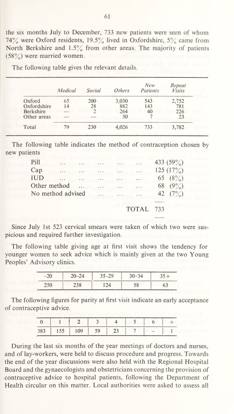 the six months July to December, 733 new patients were seen of whom 74% were Oxford residents, 19.5% lived in Oxfordshire, 5% came from North Berkshire and 1.5% from other areas. The majority of patients (58%) were married women. The following table gives the relevant details. Medical Social Others New Patients Repeat Visits Oxford 65 200 3,030 543 2,752 Oxfordshire 14 28 882 143 781 Berkshire — 2 264 40 226 Other areas — — 30 7 23 Total 79 230 4,026 733 3,782 The following table indicates the method of contraception chosen by new patients Pill . 433 (59%) Cap . 125(17%) lUD . 65 (8%) Other method . 68 (9%) No method advised . 42 (7%) TOTAL 733 Since July 1st 523 cervical smears were taken of which two were sus¬ picious and required further investigation. The following table giving age at first visit shows the tendency for younger women to seek advice which is mainly given at the two Young Peoples’ Advisory clinics. -20 20-24 35-29 30-34 35-h 250 238 124 58 63 The following figures for parity at first visit indicate an early acceptance of contraceptive advice. 0 1 2 3 4 5 6 ■f 383 155 109 59 23 7 — 1 During the last six months of the year meetings of doctors and nurses, and of lay-workers, were held to discuss procedure and progress. Towards the end of the year discussions were also held with the Regional Hospital Board and the gynaecologists and obstetricians concerning the provision of contraceptive advice to hospital patients, following the Department of Health circular on this matter. Local authorities were asked to assess all