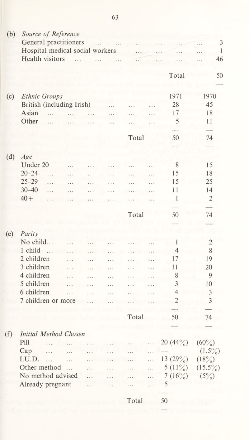 (b) Source of Reference General practitioners . ... ... . . . 3 Hospital medical social workers ... ... • . . 1 Health visitors . ... 46 Total 50 (c) Ethnic Groups 1971 1970 British (including Irish) ... ... 28 45 Asian ... • • • 17 18 Other . ... 5 11 Total 50 74 (d) Age Under 20 . ... ... 8 15 20-24 . ... ... 15 18 25-29 . ... ... 15 25 30-40 . ... ... 11 14 40 + . ... 1 2 Total 50 74 (e) Parity No child... 1 2 1 child ... 4 8 2 children 17 19 3 children 11 20 4 children 8 9 5 children . 3 10 6 children 4 3 7 children or more . 2 3 Total 50 74 (f) Initial Method Chosen Pill . Cap . LU.D. Other method ... No method advised Already pregnant 20 (44%) (60%) - (1.5%) 13 (29%) (18%) 5(11%) (15.5%) 7 (16%) (5%) 5