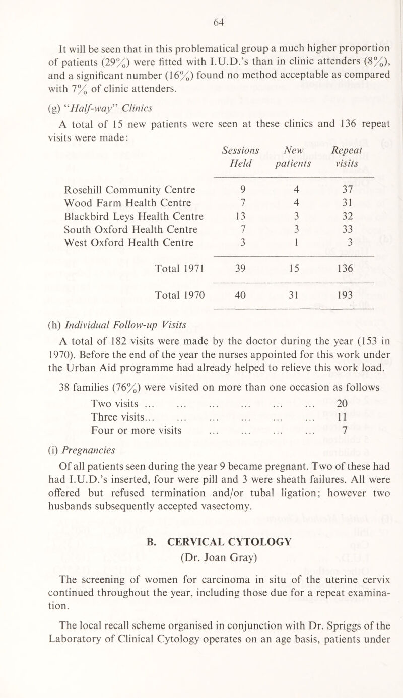 It will be seen that in this problematical group a much higher proportion of patients (29%) were fitted with LU.D.’s than in clinic attenders (8%), and a significant number (16%) found no method acceptable as compared with 7% of clinic attenders. (g) ''Half-way' Clinics A total of 15 new patients were seen at these clinics and 136 repeat visits were made: Sessions New Repeat Held patients visits Rosehill Community Centre 9 4 37 Wood Farm Flealth Centre 7 4 31 Blackbird Leys Health Centre 13 3 32 South Oxford Health Centre 7 3 33 West Oxford Health Centre 3 1 3 Total 1971 39 15 136 Total 1970 40 31 193 (h) Individual Follow-up Visits A total of 182 visits were made by the doctor during the year (153 in 1970). Before the end of the year the nurses appointed for this work under the Urban Aid programme had already helped to relieve this work load. 38 families (76%) were visited on more than one occasion as follows Two visits ... ... ... ... ... ... 20 Three visits. 11 Four or more visits ... ... ... ... 7 (i) Pregnancies Of all patients seen during the year 9 became pregnant. Two of these had had LU.D.’s inserted, four were pill and 3 were sheath failures. All were offered but refused termination and/or tubal ligation; however two husbands subsequently accepted vasectomy. B. CERVICAL CYTOLOGY (Dr. Joan Gray) The screening of women for carcinoma in situ of the uterine cervix continued throughout the year, including those due for a repeat examina¬ tion. The local recall scheme organised in conjunction with Dr. Spriggs of the Laboratory of Clinical Cytology operates on an age basis, patients under