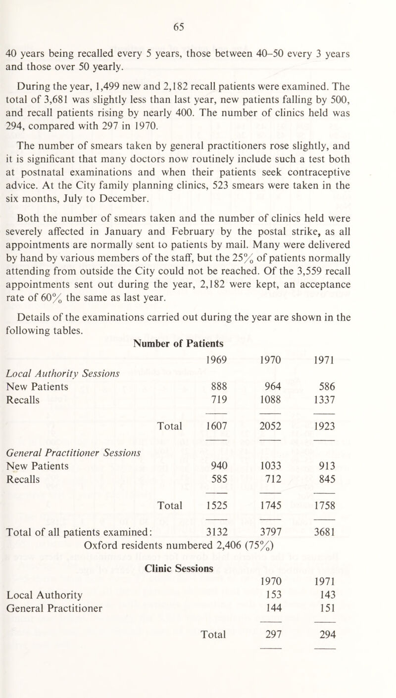 40 years being recalled every 5 years, those between 40-50 every 3 years and those over 50 yearly. During the year, 1,499 new and 2,182 recall patients were examined. The total of 3,681 was slightly less than last year, new patients falling by 500, and recall patients rising by nearly 400. The number of clinics held was 294, compared with 297 in 1970. The number of smears taken by general practitioners rose slightly, and it is significant that many doctors now routinely include such a test both at postnatal examinations and when their patients seek contraceptive advice. At the City family planning clinics, 523 smears were taken in the six months, July to December. Both the number of smears taken and the number of clinics held were severely affected in January and February by the postal strike, as all appointments are normally sent to patients by mail. Many were delivered by hand by various members of the staff, but the 25% of patients normally attending from outside the City could not be reached. Of the 3,559 recall appointments sent out during the year, 2,182 were kept, an acceptance rate of 60% the same as last year. Details of the examinations carried out during the year are shown in the following tables. Number of Patients 1969 1970 1971 Local Authority Sessions New Patients 888 964 586 Recalls 719 1088 1337 Total 1607 2052 1923 General Practitioner Sessions New Patients 940 1033 913 Recalls 585 712 845 Total 1525 1745 1758 Total of all patients examined: 3132 3797 3681 Oxford residents numbered 2,406 (75%) Clinic Sessions 1970 1971 Local Authority 153 143 General Practitioner 144 151 Total 297 294
