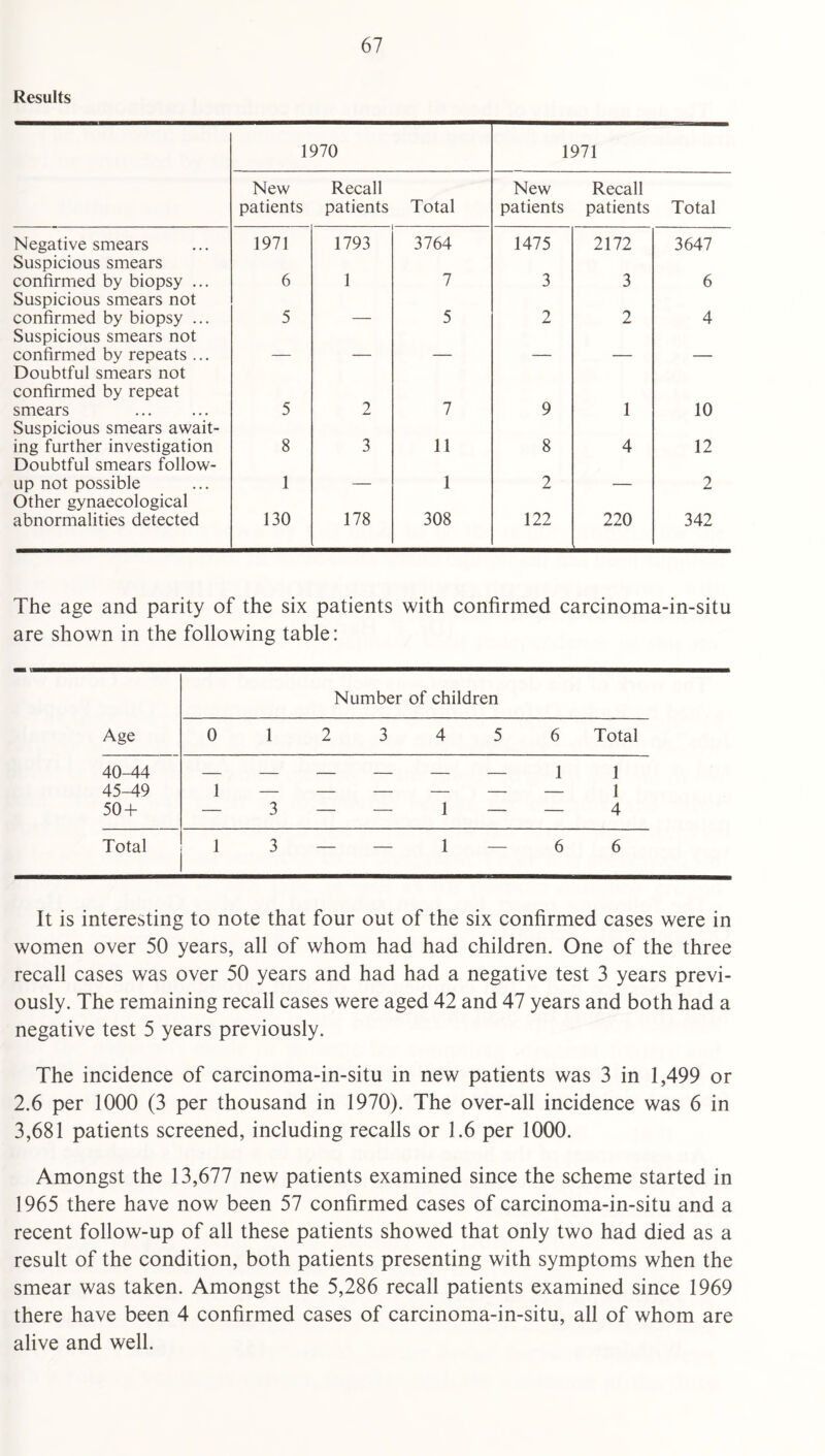 Results 1970 1971 New patients Recall patients Total New patients Recall patients Total Negative smears Suspicious smears 1971 1793 3764 1475 2172 3647 confirmed by biopsy ... Suspicious smears not 6 1 7 3 3 6 confirmed by biopsy ... Suspicious smears not 5 — 5 2 2 4 confirmed by repeats ... Doubtful smears not confirmed by repeat smears . Suspicious smears await- 5 2 7 9 1 10 ing further investigation Doubtful smears follow- 8 3 11 8 4 12 up not possible Other gynaecological 1 — 1 2 — 2 abnormalities detected 130 178 308 122 220 342 The age and parity of the six patients with confirmed carcinoma-in-situ are shown in the following table: Age Number of children 0 1 2 3 4 5 6 Total 40-44 — — - - — — 1 1 45-49 1 — — — — — — 1 50 + — 3 — — 1 — — 4 Total 1 3 — — 1 — 6 6 It is interesting to note that four out of the six confirmed cases were in women over 50 years, all of whom had had children. One of the three recall cases was over 50 years and had had a negative test 3 years previ¬ ously. The remaining recall cases were aged 42 and 47 years and both had a negative test 5 years previously. The incidence of carcinoma-in-situ in new patients was 3 in 1,499 or 2.6 per 1000 (3 per thousand in 1970). The over-all incidence was 6 in 3,681 patients screened, including recalls or 1.6 per 1000. Amongst the 13,677 new patients examined since the scheme started in 1965 there have now been 57 confirmed cases of carcinoma-in-situ and a recent follow-up of all these patients showed that only two had died as a result of the condition, both patients presenting with symptoms when the smear was taken. Amongst the 5,286 recall patients examined since 1969 there have been 4 confirmed cases of carcinoma-in-situ, all of whom are alive and well.