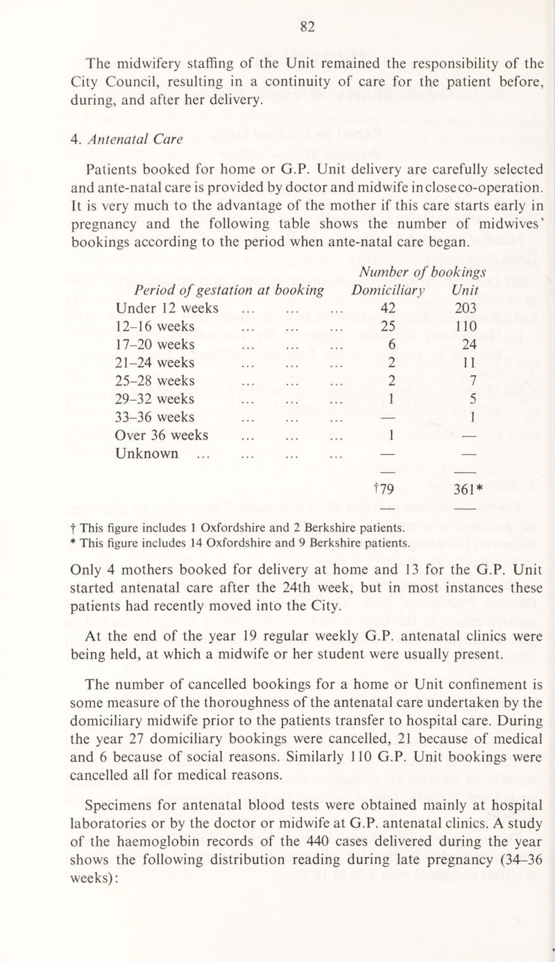 The midwifery staffing of the Unit remained the responsibility of the City Council, resulting in a continuity of care for the patient before, during, and after her delivery. 4. Antenatal Care Patients booked for home or G.P. Unit delivery are carefully selected and ante-natal care is provided by doctor and midwife in close co-operation. It is very much to the advantage of the mother if this care starts early in pregnancy and the following table shows the number of midwives’ bookings according to the period when ante-natal care began. Number of bookings Period of gestation at booking Domiciliary Unit Under 12 weeks 42 203 12-16 weeks 25 no 17-20 weeks 6 24 21-24 weeks 2 11 25-28 weeks . 2 7 29-32 weeks . 1 5 33-36 weeks . — 1 Over 36 weeks 1 — Unknown . — — t79 361* t This figure includes 1 Oxfordshire and 2 Berkshire patients. * This figure includes 14 Oxfordshire and 9 Berkshire patients. Only 4 mothers booked for delivery at home and 13 for the G.P. Unit started antenatal care after the 24th week, but in most instances these patients had recently moved into the City. At the end of the year 19 regular weekly G.P. antenatal clinics were being held, at which a midwife or her student were usually present. The number of cancelled bookings for a home or Unit confinement is some measure of the thoroughness of the antenatal care undertaken by the domiciliary midwife prior to the patients transfer to hospital care. During the year 27 domiciliary bookings were cancelled, 21 because of medical and 6 because of social reasons. Similarly 110 G.P. Unit bookings were cancelled all for medical reasons. Specimens for antenatal blood tests were obtained mainly at hospital laboratories or by the doctor or midwife at G.P. antenatal clinics. A study of the haemoglobin records of the 440 cases delivered during the year shows the following distribution reading during late pregnancy (34-36 weeks): t