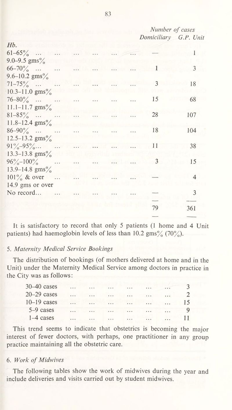 Hb. 61-65% ... 9.0-9.5 gms% 66-70% ... 9.6-10.2 gms% 71-75% ... 10.3- 11.0 gms% 76-80% ... 11.1-11.7 gms% 81-85% ... 11.8- 12.4 gms% 86-90% ... 12.5-13.2 gms% 91%-95%... 13.3- 13.8 gms% 96%-100% 13.9- 14.8 gms% 101% & over 14.9 gms or over No record... Number of cases Domiciliary G.P. Unit — 1 1 3 3 18 15 68 28 107 18 104 11 38 3 15 — 4 — 3 79 361 It is satisfactory to record that only 5 patients (1 home and 4 Unit patients) had haemoglobin levels of less than 10.2 gms% (70%). 5. Maternity Medical Service Bookings The distribution of bookings (of mothers delivered at home and in the Unit) under the Maternity Medical Service among doctors in practice in the City was as follows: 30-40 cases 20-29 cases 10-19 cases 5-9 cases 1-4 cases 3 2 15 9 11 This trend seems to indicate that obstetrics is becoming the major interest of fewer doctors, with perhaps, one practitioner in any group practice maintaining all the obstetric care. 6. Work of Midwives The following tables show the work of midwives during the year and include deliveries and visits carried out by student midwives.