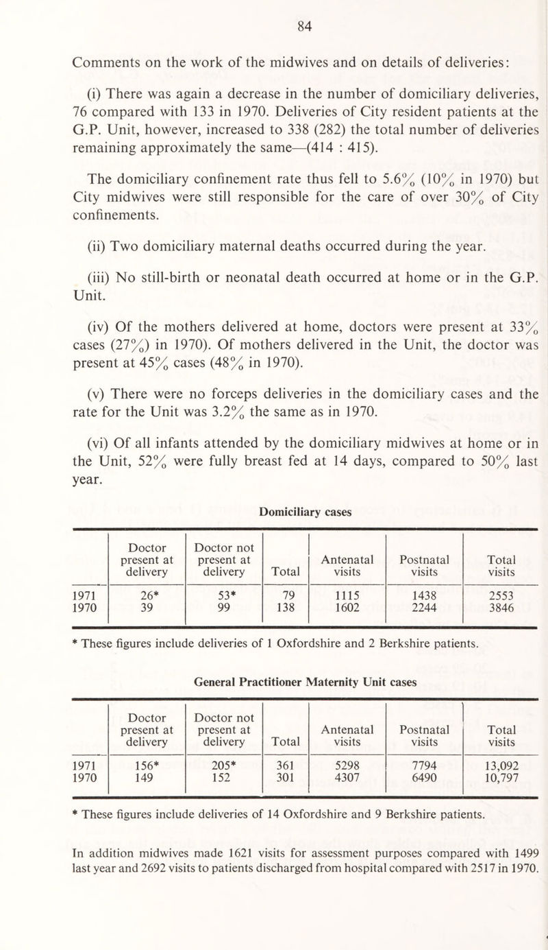 Comments on the work of the midwives and on details of deliveries: (i) There was again a decrease in the number of domiciliary deliveries, 76 compared with 133 in 1970. Deliveries of City resident patients at the G.P. Unit, however, increased to 338 (282) the total number of deliveries remaining approximately the same—(414 : 415). The domiciliary confinement rate thus fell to 5.6% (10% in 1970) but City midwives were still responsible for the care of over 30% of City confinements. (ii) Two domiciliary maternal deaths occurred during the year. (iii) No still-birth or neonatal death occurred at home or in the G.P. Unit. (iv) Of the mothers delivered at home, doctors were present at 33% cases (27%) in 1970). Of mothers delivered in the Unit, the doctor was present at 45% cases (48% in 1970). (v) There were no forceps deliveries in the domiciliary cases and the rate for the Unit was 3.2% the same as in 1970. (vi) Of all infants attended by the domiciliary midwives at home or in the Unit, 52% were fully breast fed at 14 days, compared to 50% last year. Domiciliary cases Doctor present at delivery Doctor not present at delivery Total Antenatal visits Postnatal visits Total visits 1971 26* 53* 79 1115 1438 2553 1970 39 99 138 1602 2244 3846 * These figures include deliveries of 1 Oxfordshire and 2 Berkshire patients. General Practitioner Maternity Unit cases Doctor present at delivery Doctor not present at delivery Total Antenatal visits Postnatal visits Total visits 1971 156* 205* 361 5298 7794 13,092 1970 149 152 301 4307 6490 10,797 * These figures include deliveries of 14 Oxfordshire and 9 Berkshire patients. In addition midwives made 1621 visits for assessment purposes compared with 1499 last year and 2692 visits to patients discharged from hospital compared with 2517 in 1970.