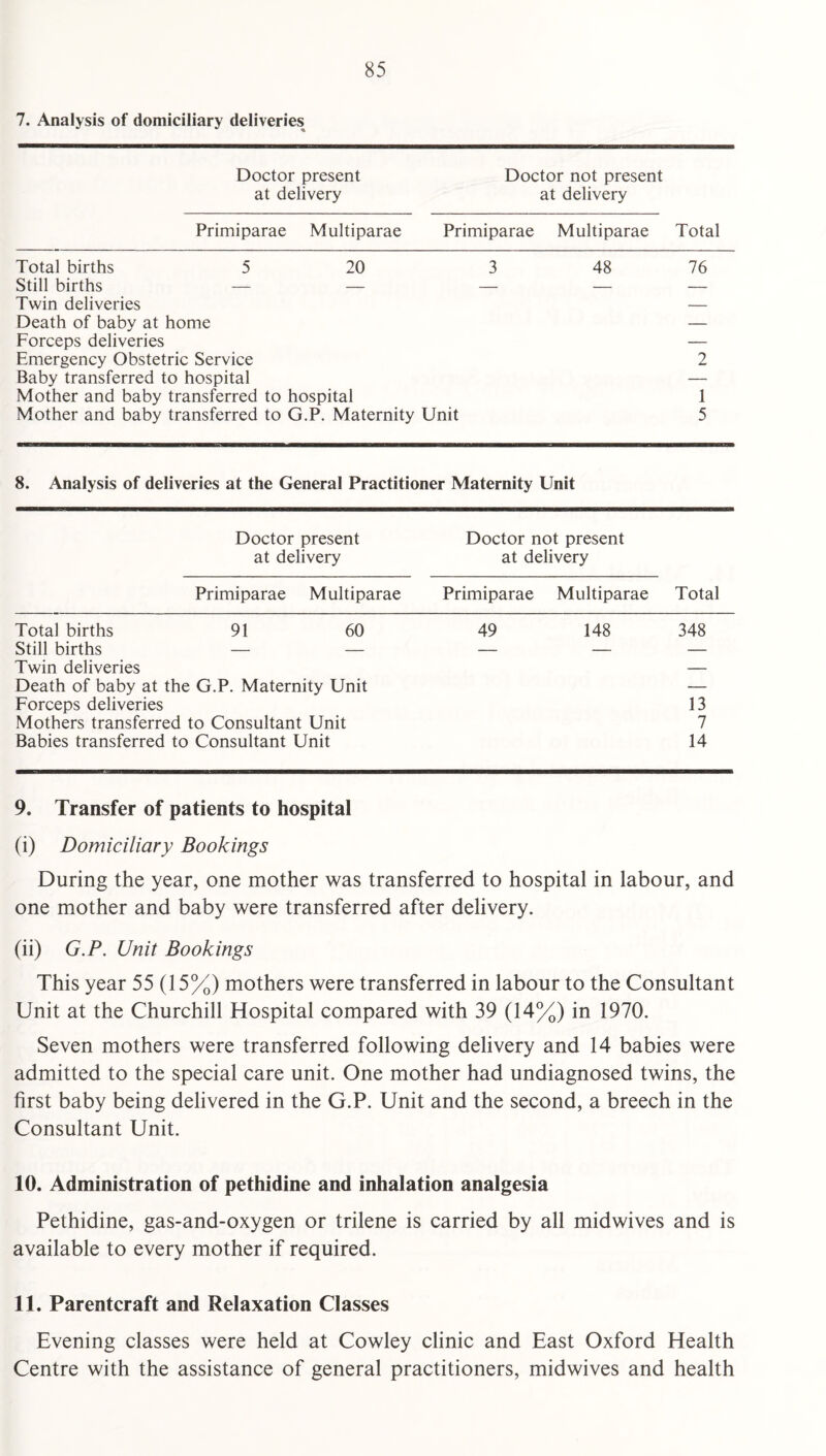 7. Analysis of domiciliary deliveries Doctor present Doctor not present at delivery at delivery Primiparae Multiparae Primiparae Multiparae Total Total births 5 20 3 48 76 Still births — — — — — Twin deliveries — Death of baby at home — Forceps deliveries — Emergency Obstetric Service 2 Baby transferred to hospital — Mother and baby transferred to hospital 1 Mother and baby transferred to G.P. Maternity Unit 5 8. Analysis of deliveries at the General Practitioner Maternity Unit Doctor present Doctor not present at delivery at delivery Primiparae Multiparae Primiparae Multiparae Total Total births 91 60 49 148 348 Still births — — — — — Twin deliveries — Death of baby at the G.P. Maternity Unit — Forceps deliveries 13 Mothers transferred to Consultant Unit 7 Babies transferred to Consultant Unit 14 9. Transfer of patients to hospital (i) Domiciliary Bookings During the year, one mother was transferred to hospital in labour, and one mother and baby were transferred after delivery. (ii) G.P. Unit Bookings This year 55 (15%) mothers were transferred in labour to the Consultant Unit at the Churchill Hospital compared with 39 (14%) in 1970. Seven mothers were transferred following delivery and 14 babies were admitted to the special care unit. One mother had undiagnosed twins, the first baby being delivered in the G.P. Unit and the second, a breech in the Consultant Unit. 10. Administration of pethidine and inhalation analgesia Pethidine, gas-and-oxygen or trilene is carried by all midwives and is available to every mother if required. 11. Parentcraft and Relaxation Classes Evening classes were held at Cowley clinic and East Oxford Health Centre with the assistance of general practitioners, midwives and health
