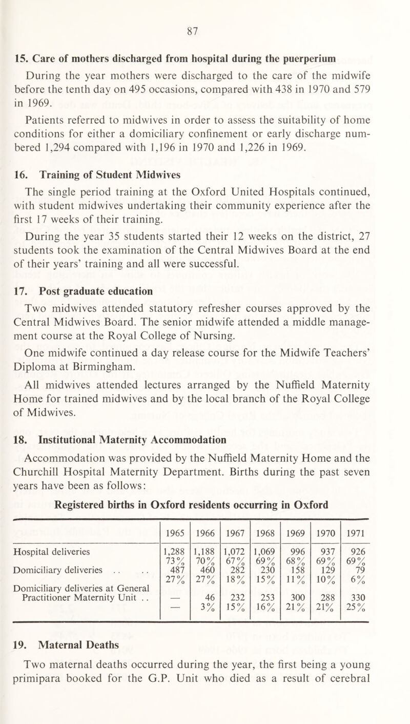 15. Care of mothers discharged from hospital during the puerperium During the year mothers were discharged to the care of the midwife before the tenth day on 495 occasions, compared with 438 in 1970 and 579 in 1969. Patients referred to midwives in order to assess the suitability of home conditions for either a domiciliary confinement or early discharge num¬ bered 1,294 compared with 1,196 in 1970 and 1,226 in 1969. 16. Training of Student Midwives The single period training at the Oxford United Hospitals continued, with student midwives undertaking their community experience after the first 17 weeks of their training. During the year 35 students started their 12 weeks on the district, 27 students took the examination of the Central Midwives Board at the end of their years’ training and all were successful. 17. Post graduate education Two midwives attended statutory refresher courses approved by the Central Midwives Board. The senior midwife attended a middle manage¬ ment course at the Royal College of Nursing. One midwife continued a day release course for the Midwife Teachers’ Diploma at Birmingham. All midwives attended lectures arranged by the Nuffield Maternity Home for trained midwives and by the local branch of the Royal College of Midwives. 18. Institutional Maternity Accommodation Accommodation was provided by the Nuffield Maternity Home and the Churchill Hospital Maternity Department. Births during the past seven years have been as follows: Registered births in Oxford residents occurring in Oxford 1965 1966 1967 1968 1969 1970 1971 Hospital deliveries 1,288 1,188 1,072 1,069 996 937 926 73% 70% 67% 69% 68% 69% 69% Domiciliary deliveries .. 487 460 282 230 158 129 79 27% 27% 18% 15% 11% 10% 6% Domiciliary deliveries at General Practitioner Maternity Unit .. 46 232 253 300 288 330 — 3% 15% 16% 21% 21% 25% 19. Maternal Deaths Two maternal deaths occurred during the year, the first being a young primipara booked for the G.P. Unit who died as a result of cerebral