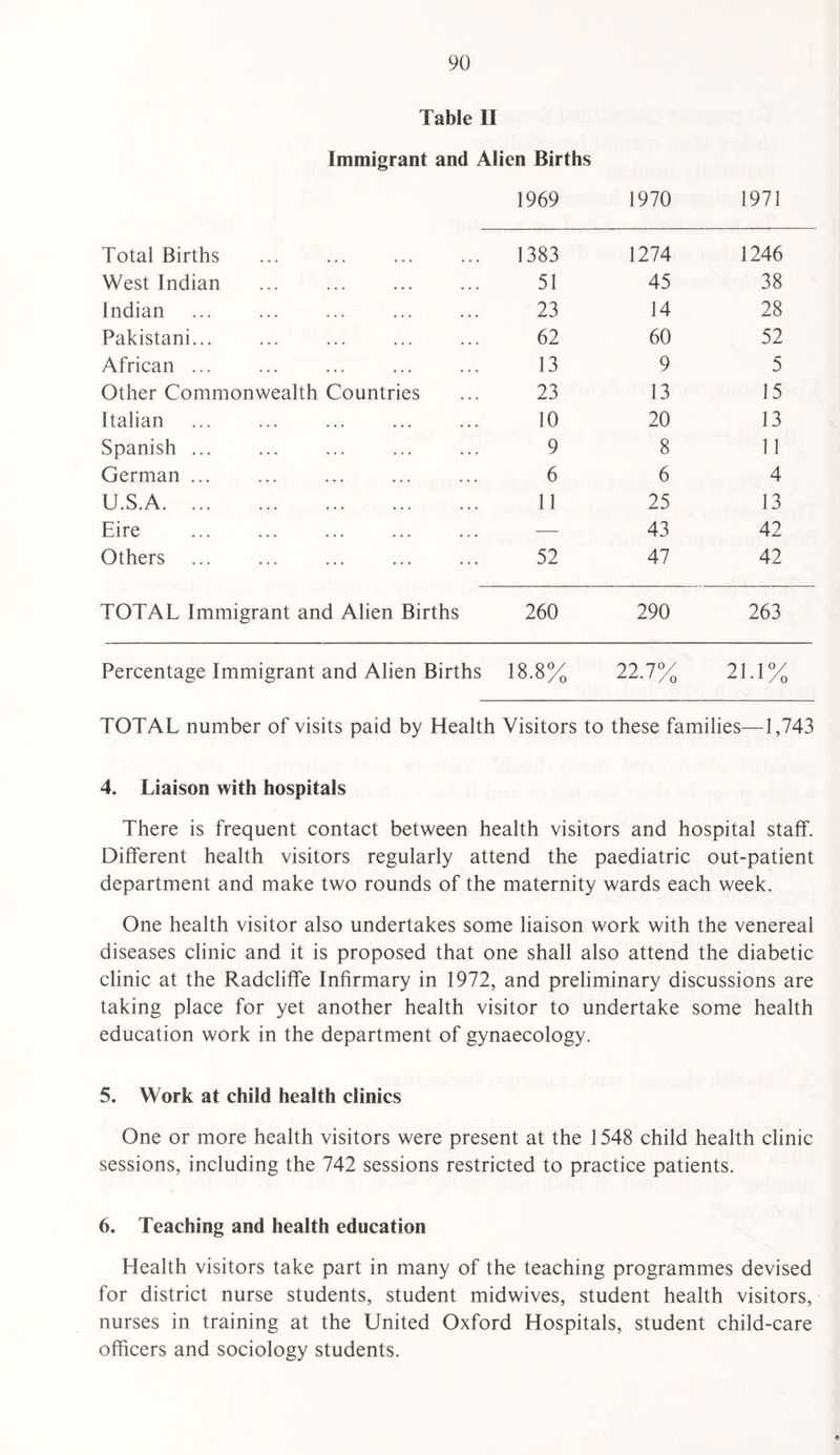 Table II Immigrant and Alien Births 1969 1970 1971 Total Births 1383 1274 1246 West Indian 51 45 38 Indian 23 14 28 Pakistani... 62 60 52 African ... 13 9 5 Other Commonwealth Countries 23 13 15 Italian 10 20 13 Spanish ... 9 8 11 German ... 6 6 4 U.S.A. 11 25 13 Eire — 43 42 Others 52 47 42 TOTAL Immigrant and Alien Births 260 290 263 Percentage Immigrant and Alien Births 18.8% 22 IV ' /o 21.1% TOTAL number of visits paid by Health Visitors to these families—1,743 4. Liaison with hospitals There is frequent contact between health visitors and hospital staff. Different health visitors regularly attend the paediatric out-patient department and make two rounds of the maternity wards each week. One health visitor also undertakes some liaison work with the venereal diseases clinic and it is proposed that one shall also attend the diabetic clinic at the Radcliffe Infirmary in 1972, and preliminary discussions are taking place for yet another health visitor to undertake some health education work in the department of gynaecology. 5. Work at child health climes One or more health visitors were present at the 1548 child health clinic sessions, including the 742 sessions restricted to practice patients. 6. Teaching and health education Health visitors take part in many of the teaching programmes devised for district nurse students, student midwives, student health visitors, nurses in training at the United Oxford Hospitals, student child-care officers and sociology students. e