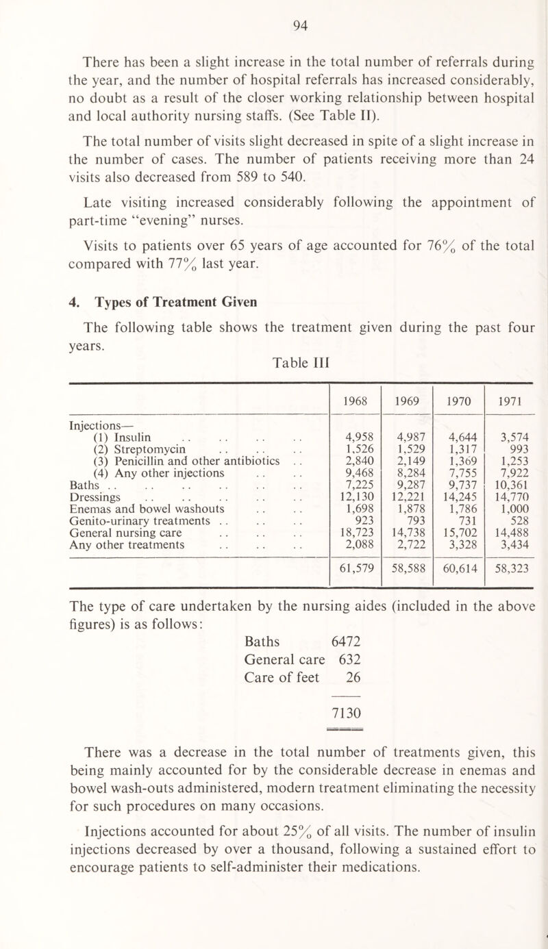 There has been a slight increase in the total number of referrals during the year, and the number of hospital referrals has increased considerably, no doubt as a result of the closer working relationship between hospital and local authority nursing staffs. (See Table II). The total number of visits slight decreased in spite of a slight increase in the number of cases. The number of patients receiving more than 24 visits also decreased from 589 to 540. Late visiting increased considerably following the appointment of part-time “evening” nurses. Visits to patients over 65 years of age accounted for 76% of the total compared with 77% last year. 4. Types of Treatment Given The following table shows the treatment given during the past four years. Table III 1968 1969 1970 1971 Injections— (1) Insulin 4,958 4,987 4,644 3,574 (2) Streptomycin 1,526 1,529 1,317 993 (3) Penicillin and other antibiotics .. 2,840 2,149 1,369 1,253 (4) Any other injections 9,468 8,284 7,755 7,922 Baths .. 7,225 9,287 9,737 10,361 Dressings 12,130 12,221 14,245 14,770 Enemas and bowel washouts 1,698 1,878 1,786 1,000 Genito-urinary treatments . . 923 793 731 528 General nursing care 18,723 14,738 15,702 14,488 Any other treatments 2,088 2,722 3,328 3,434 61,579 58,588 60,614 58,323 The type of care undertaken by the nursing aides (included in the above figures) is as follows: Baths 6472 General care 632 Care of feet 26 7130 There was a decrease in the total number of treatments given, this being mainly accounted for by the considerable decrease in enemas and bowel wash-outs administered, modern treatment eliminating the necessity for such procedures on many occasions. Injections accounted for about 25% of all visits. The number of insulin injections decreased by over a thousand, following a sustained effort to encourage patients to self-administer their medications.