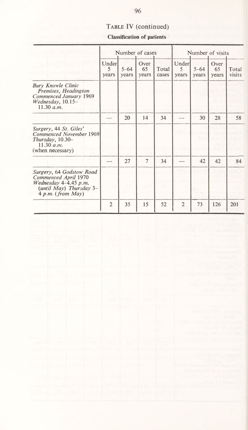 Table IV (continued) Classification of patients h lumber of case s f umber of visit s Under 5 years 5-64 years Over 65 years Total cases Under 5 years 5-64 years Over 65 years Total visits Bury Knowle Clinic Premises, Headington Commenced January 1969 Wednesday, 10.15- 11.30 a.m. -_ 20 14 34 — 30 28 58 Surgery, 44 St. Giles' Commenced November 1969 Thursday, 10.30- 11.30 a.m. (when necessary) — 27 7 34 — 42 42 84 Surgery, 64 Gods tow Road Commenced April 1970 Wednesday 4-4.45 p.m. {until May) Thursday 3- 4 p.m. {from May) 2 35 15 52 2 73 126 201