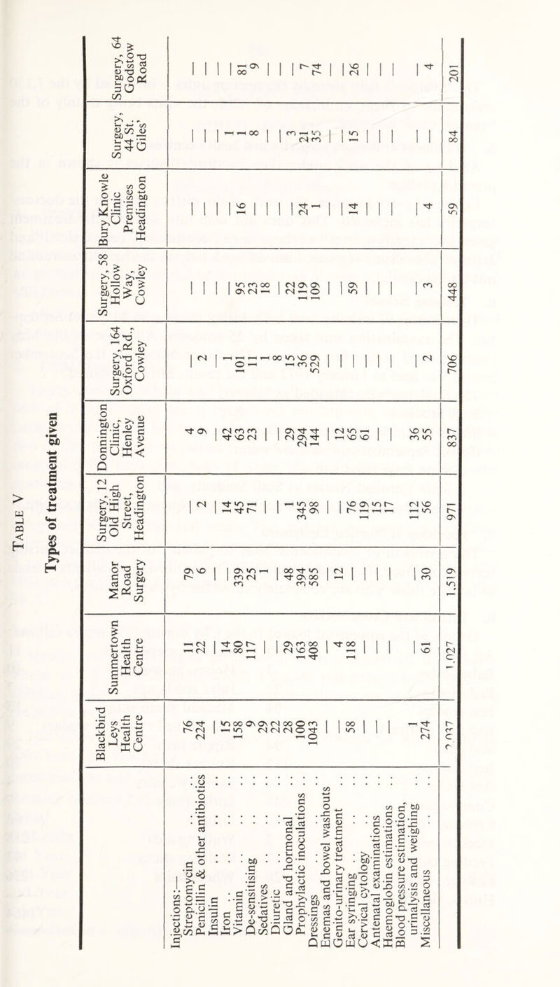 Types of treatment given