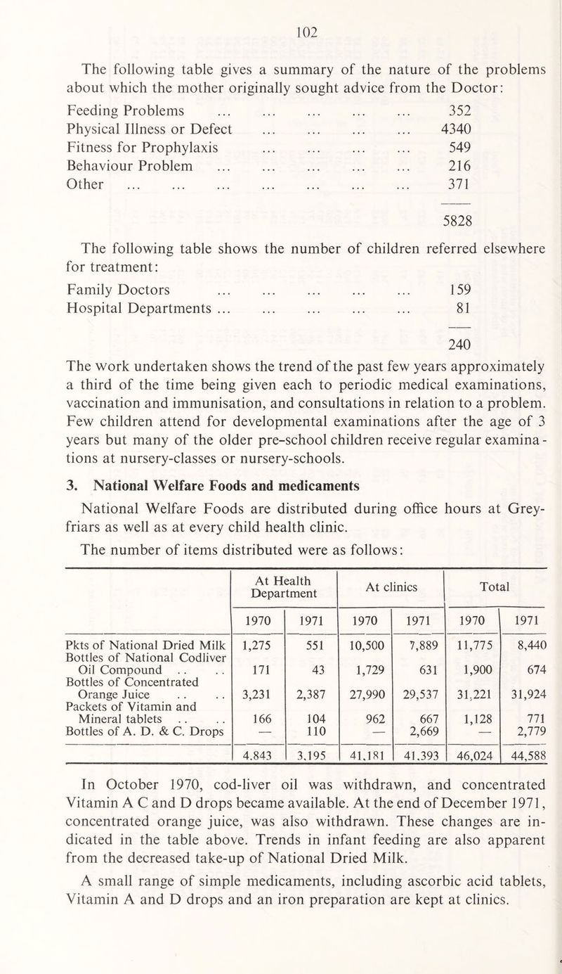 The following table gives a summary of the nature of the problems about which the mother originally sought advice from the Doctor: Feeding Problems Physical Illness or Defect Fitness for Prophylaxis Behaviour Problem Other 352 4340 549 216 371 5828 The following table shows the number of children referred elsewhere for treatment: Family Doctors ... ... ... ... ... 159 Hospital Departments ... ... ... ... ... 81 240 The work undertaken shows the trend of the past few years approximately a third of the time being given each to periodic medical examinations, vaccination and immunisation, and consultations in relation to a problem. Few children attend for developmental examinations after the age of 3 years but many of the older pre-school children receive regular examina - tions at nursery-classes or nursery-schools. 3. National Welfare Foods and medicaments National Welfare Foods are distributed during office hours at Grey- friars as well as at every child health clinic. The number of items distributed were as follows: At Health Department At clinics Total 1970 1971 1970 1971 1970 1971 Pkts of National Dried Milk Bottles of National Codliver 1,275 551 10,500 7,889 11,775 8,440 Oil Compound Bottles of Concentrated 171 43 1,729 631 1,900 674 Orange Juice Packets of Vitamin and 3,231 2,387 27,990 29,537 31,221 31,924 Mineral tablets 166 104 962 667 1,128 771 Bottles of A. D. & C. Drops — no — 2,669 2,779 4.843 3,195 41,181 41,393 46,024 44,588 In October 1970, cod-liver oil was withdrawn, and concentrated Vitamin A C and D drops became available. At the end of December 1971, concentrated orange juice, was also withdrawn. These changes are in¬ dicated in the table above. Trends in infant feeding are also apparent from the decreased take-up of National Dried Milk. A small range of simple medicaments, including ascorbic acid tablets. Vitamin A and D drops and an iron preparation are kept at clinics.